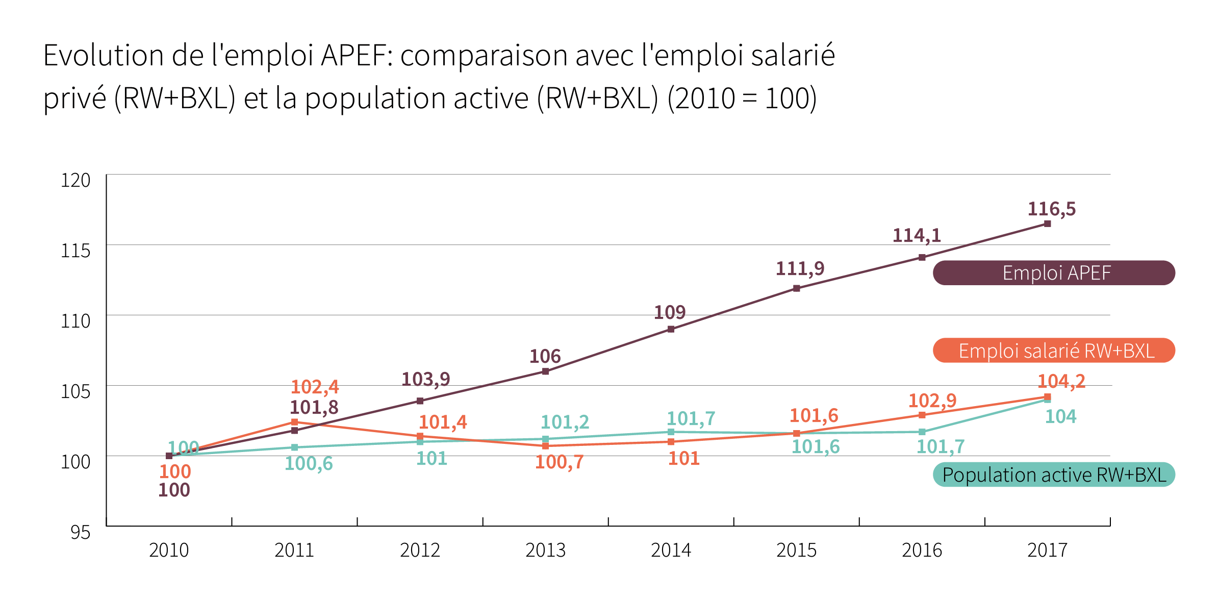 Evolution de l&#039;emploi APEF : comparaison avec l&#039;emploi salarié privé et la population totale (2010 = 100) - Cliquez pour agrandir