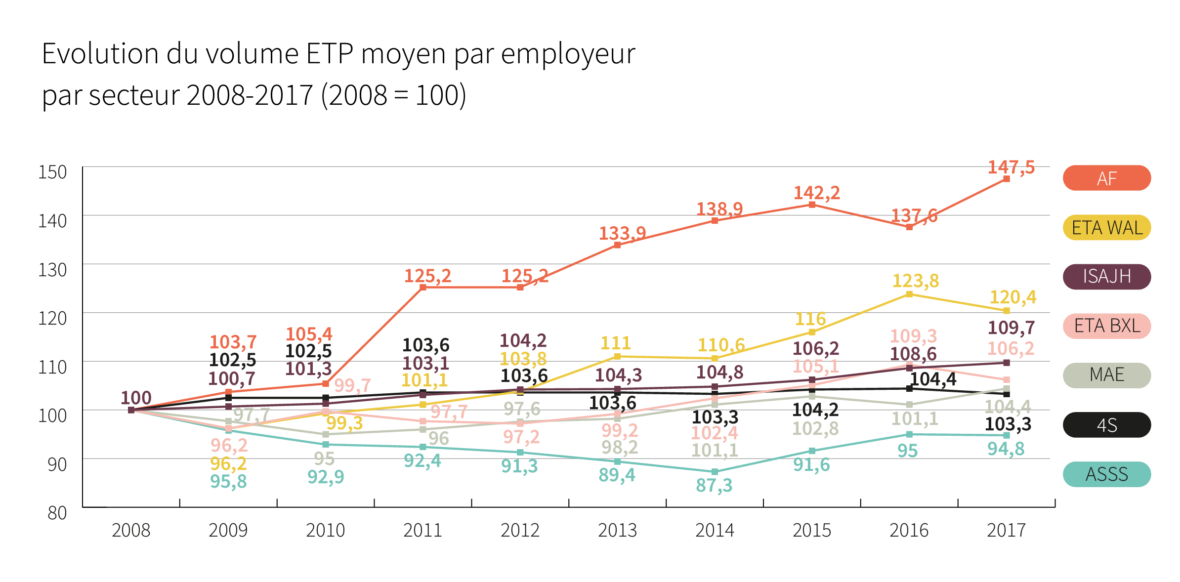 Evolution du volume ETP moyen par employeur par secteur 2008-2015 (2008 = 100) - Cliquez pour agrandir