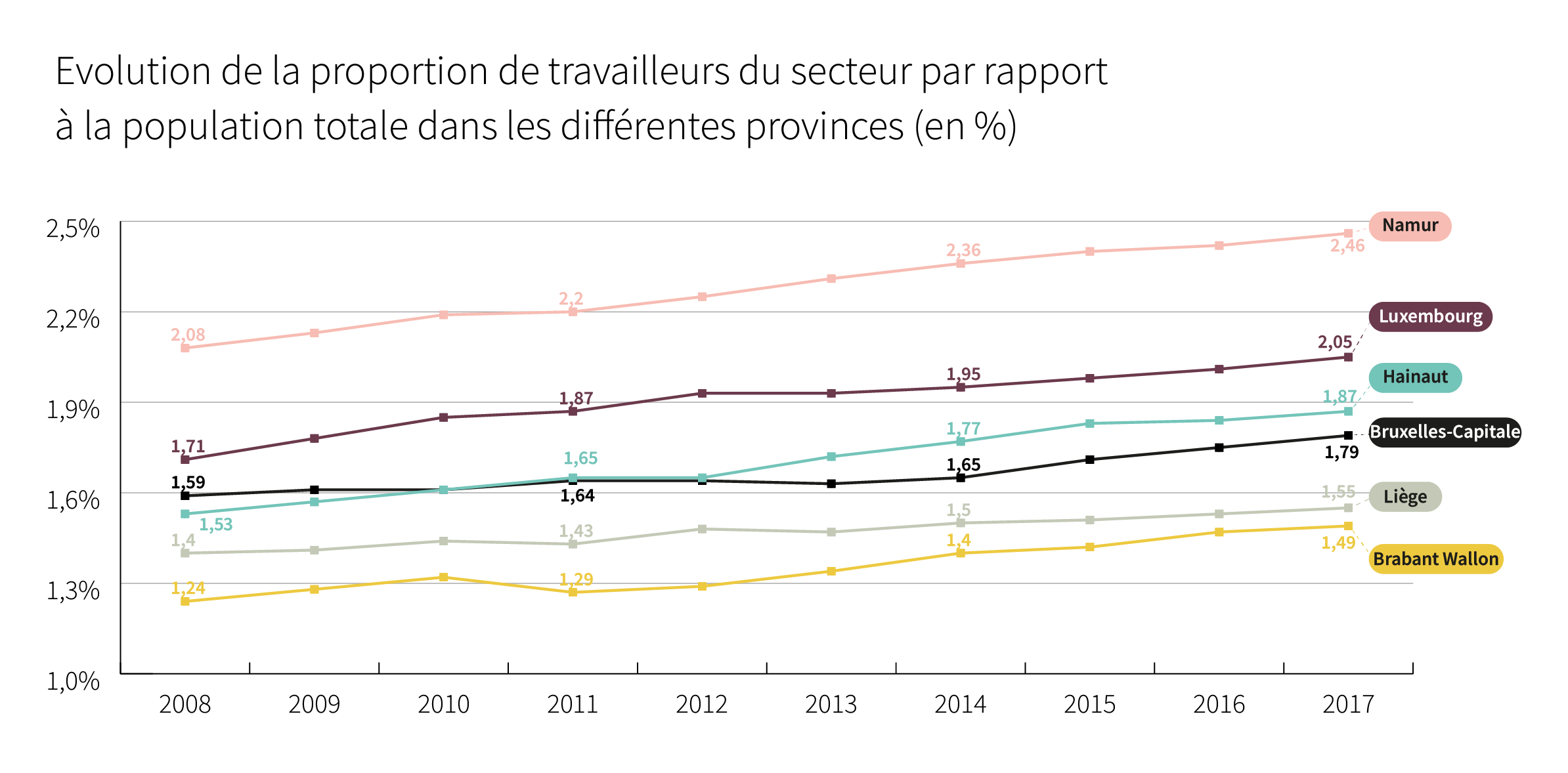 Evolution de la proportion de travailleurs du secteur par rapport à la population totale dans les différentes provinces (en %) - Cliquez pour agrandir