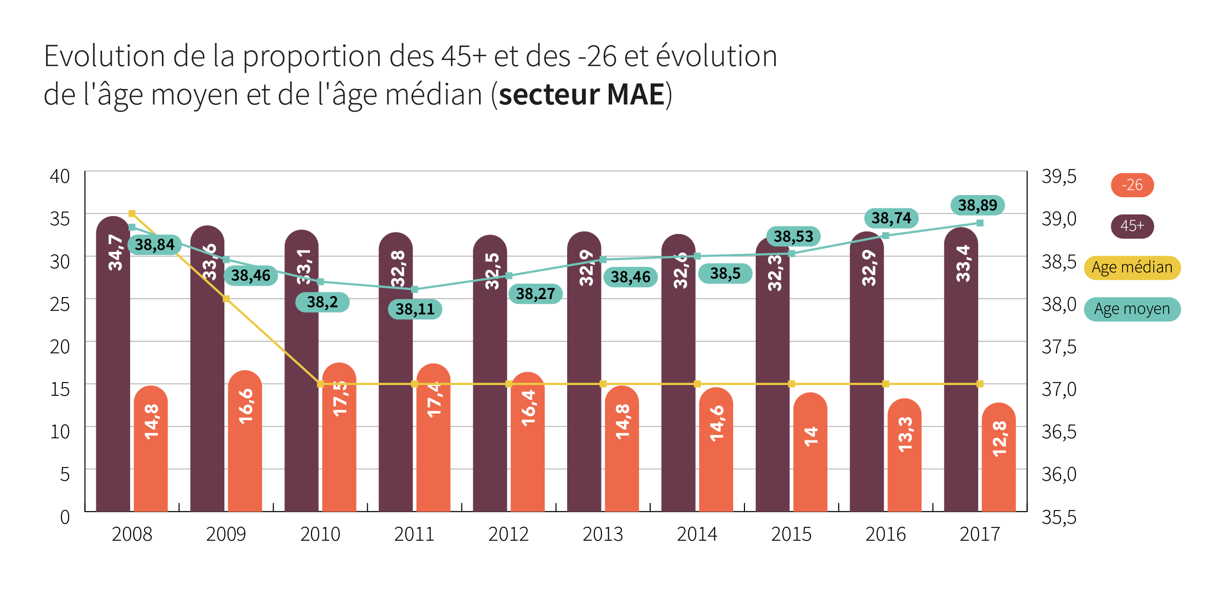 Evolution de la proportion des 45+ et -26 et évolution de l&#039;âge moyen et de l&#039;âge médian - Cliquez pour agrandir