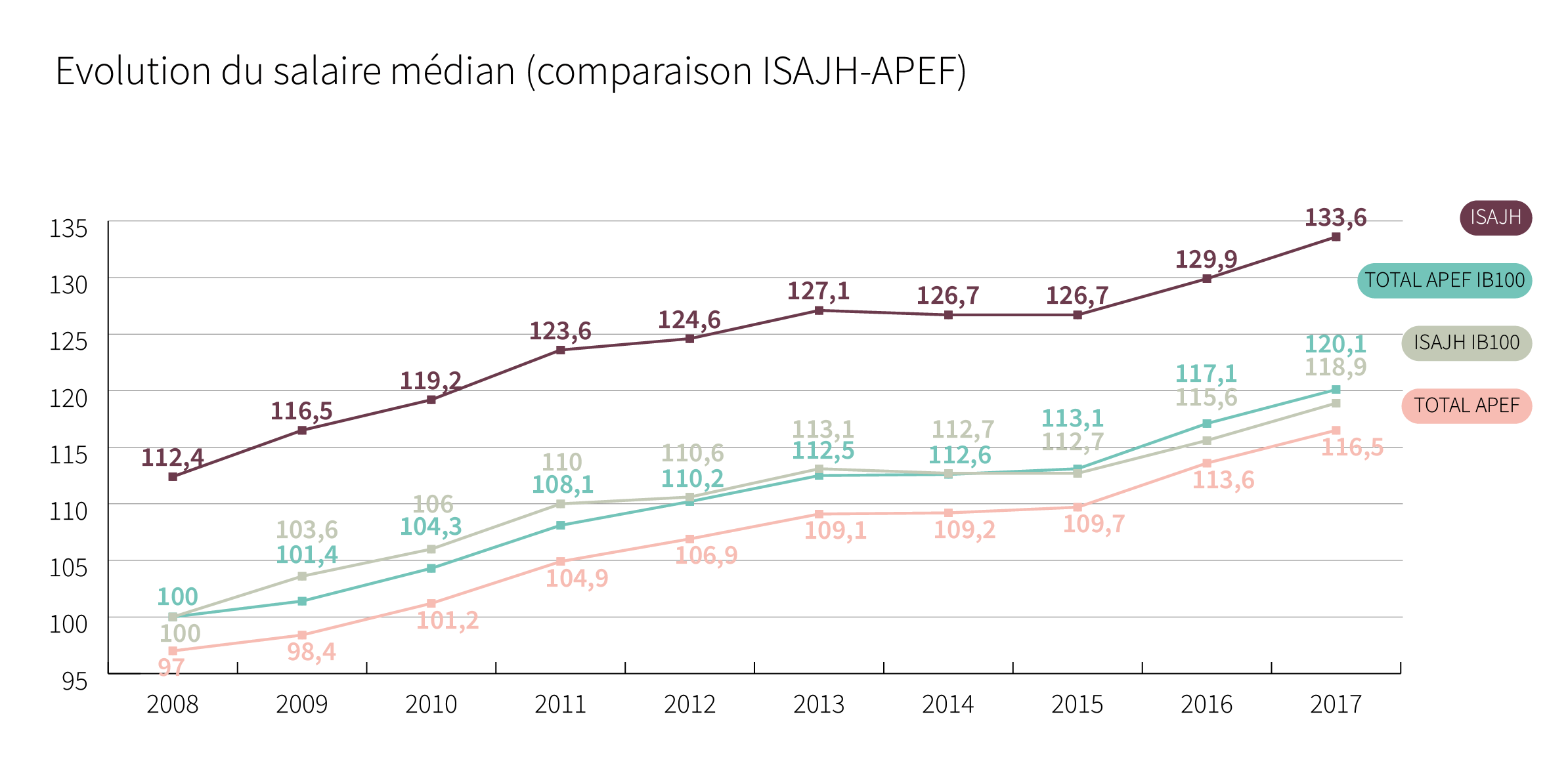 Evolution du salaire médian (comparaison ISAJH-APEF) - Cliquez pour agrandir
