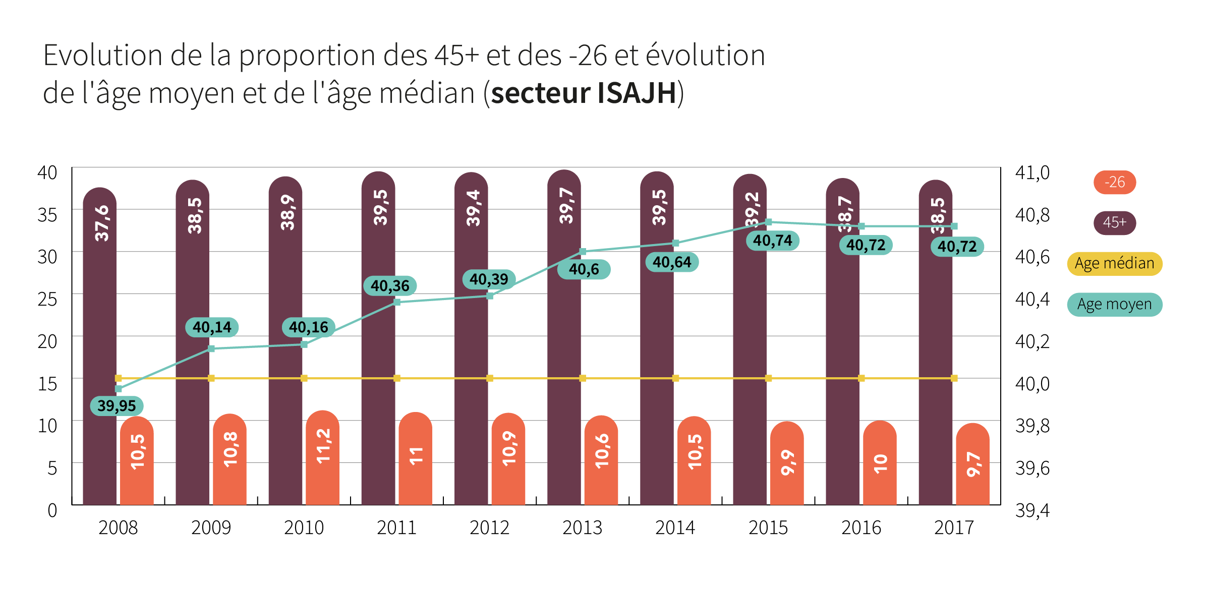Evolution de la proportion des 45+ et -26 et évolution de l&#039;âge moyen et de l&#039;âge médian - Cliquez pour agrandir