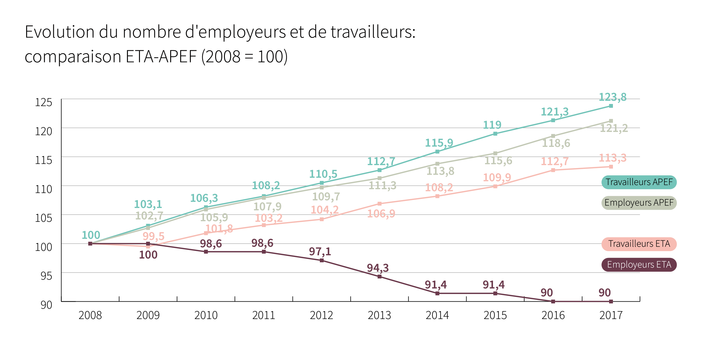 Evolution du nombre d’employeurs et de travailleurs: comparaison ETA-APEF (2008 = 100) - Cliquez pour agrandir