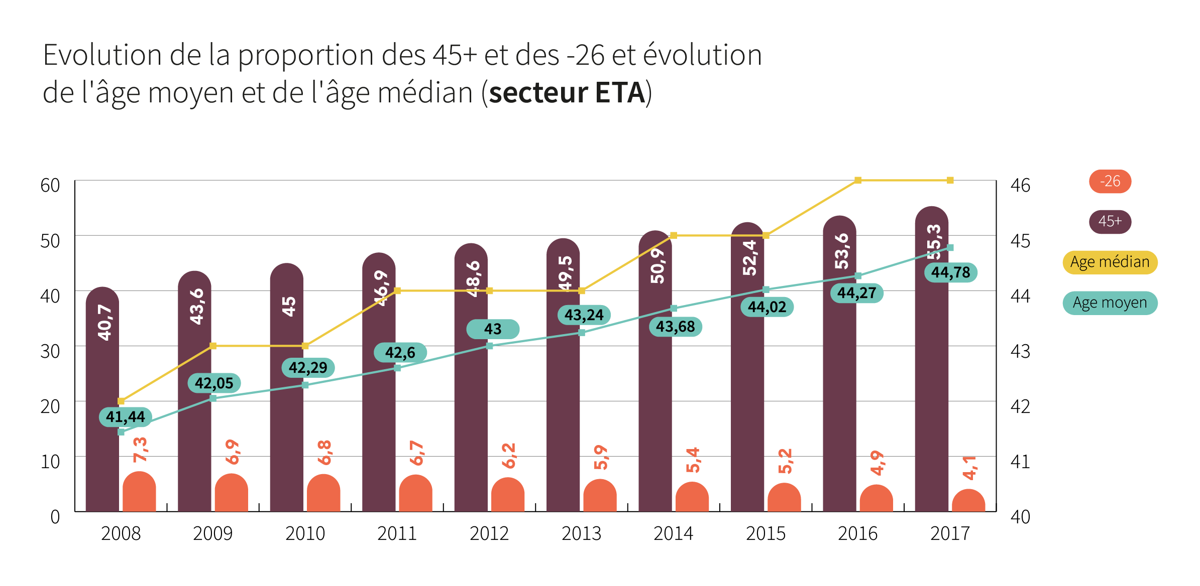 Evolution de la proportion des 45+ et -26 et évolution de l&#039;âge moyen et de l&#039;âge médian (secteur ETA) - Cliquez pour agrandir