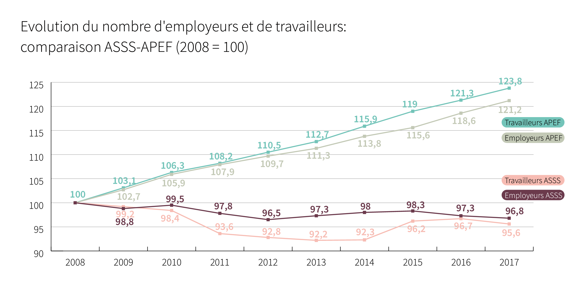 Evolution du nombre d’employeurs et de travailleurs: comparaison ASSS-APEF (2008 = 100) - Cliquez pour agrandir