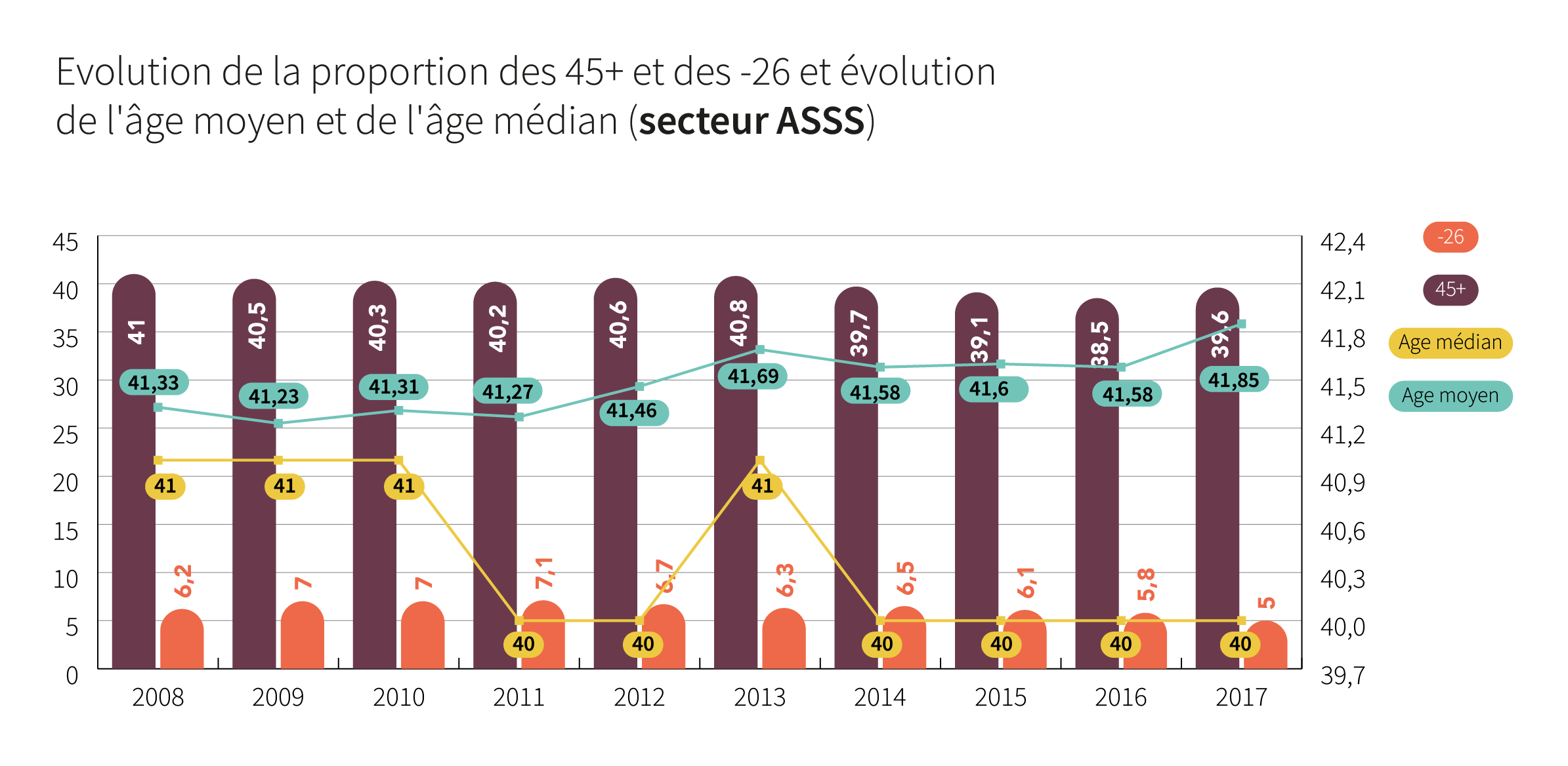 Evolution de la proportion des 45+ et -26 et évolution de l&#039;âge moyen et de l&#039;âge médian (secteur ASSS) - Cliquez pour agrandir