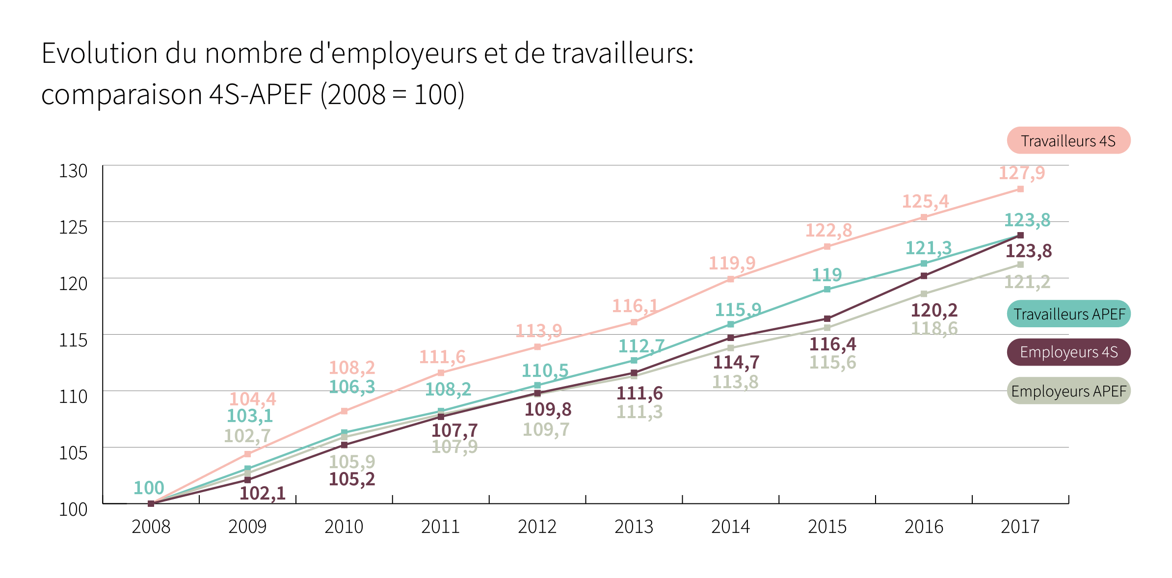 Evolution du nombre d’employeurs et de travailleurs: comparaison 4S-APEF (2008 = 100) - Cliquez pour agrandir