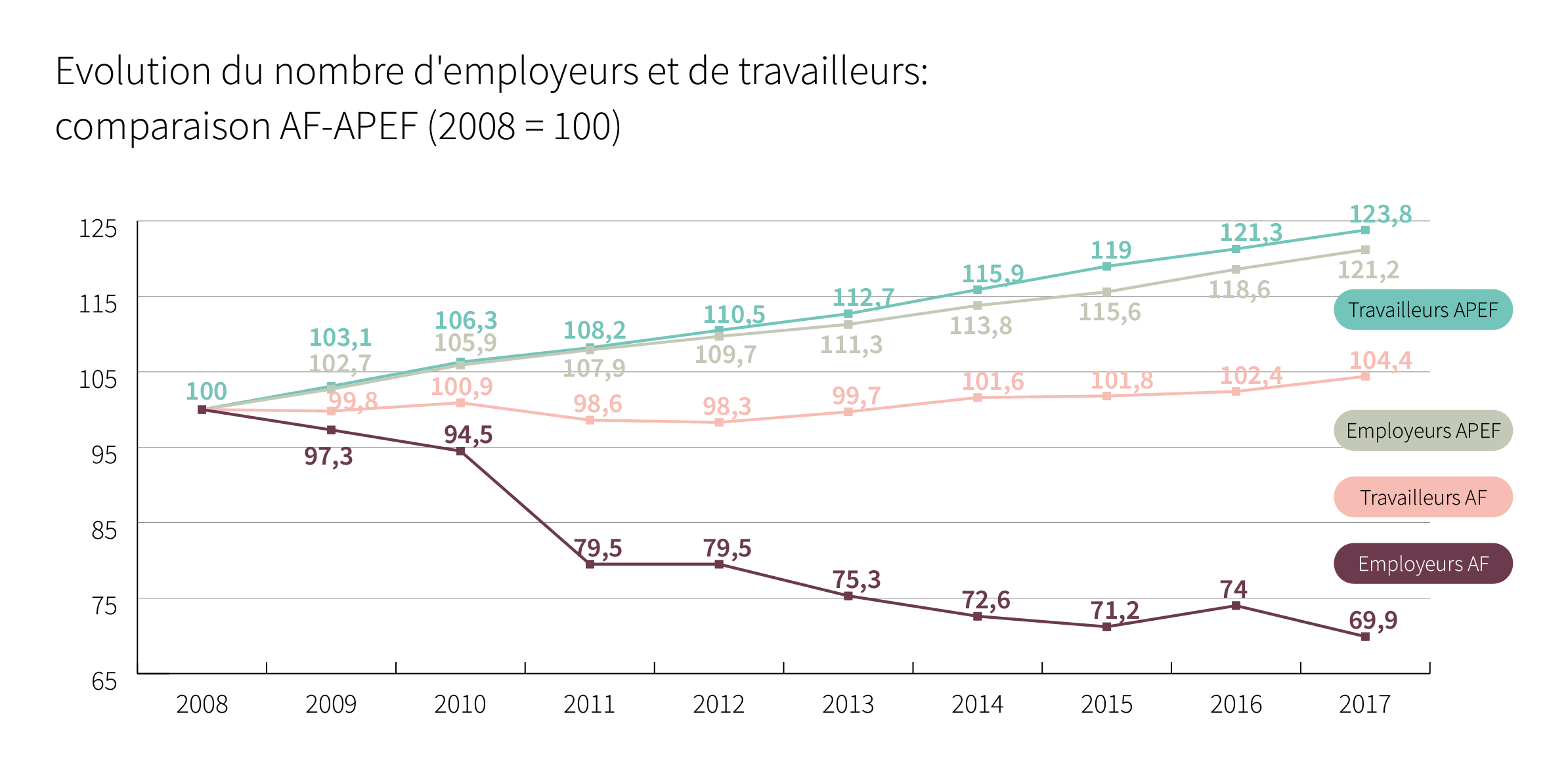 Evolution du nombre d’employeurs et de travailleurs: comparaison AF-APEF (2008 = 100) - Cliquez pour agrandir