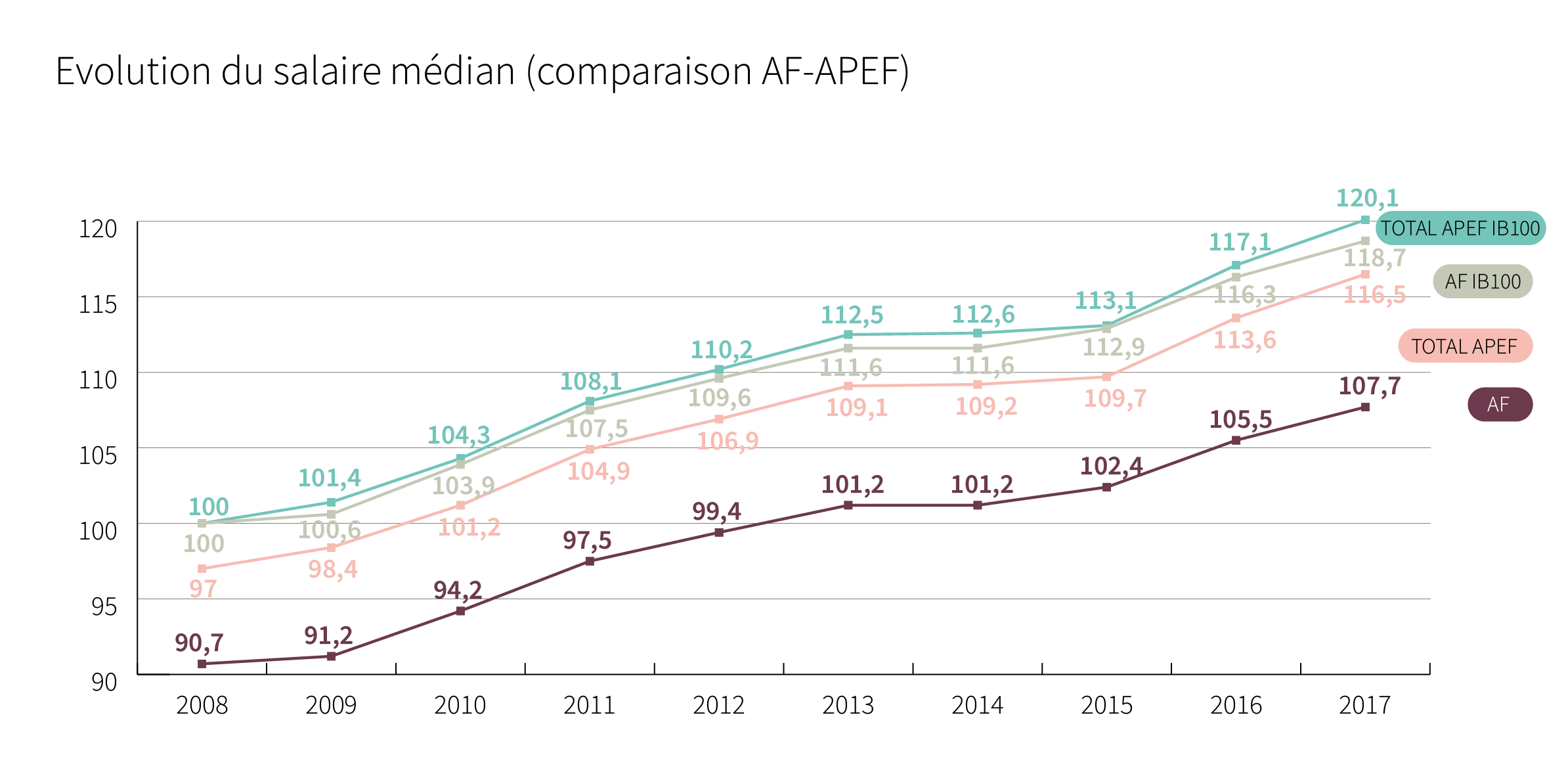 Evolution du salaire médian (comparaison AF-APEF) - Cliquez pour agrandir