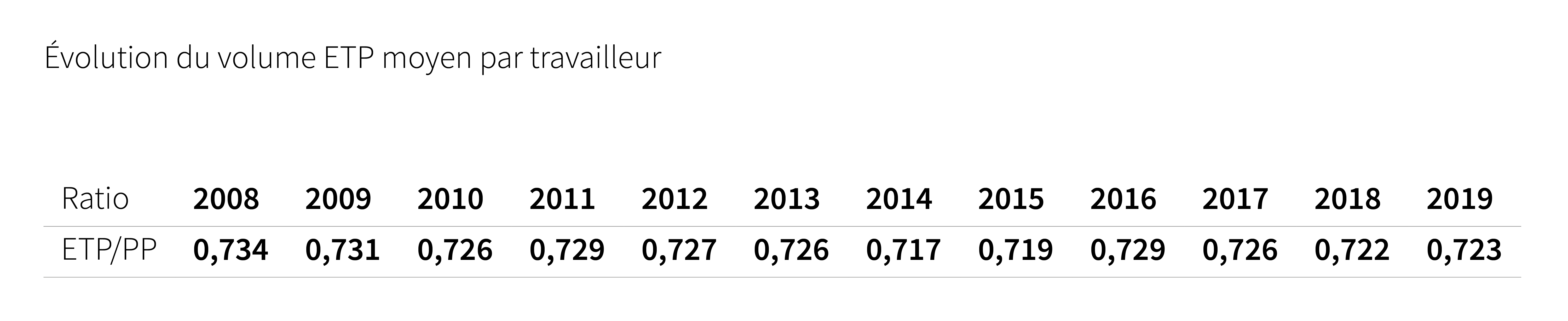 Evolution du volume ETP moyen par travailleur - Cliquez pour agrandir