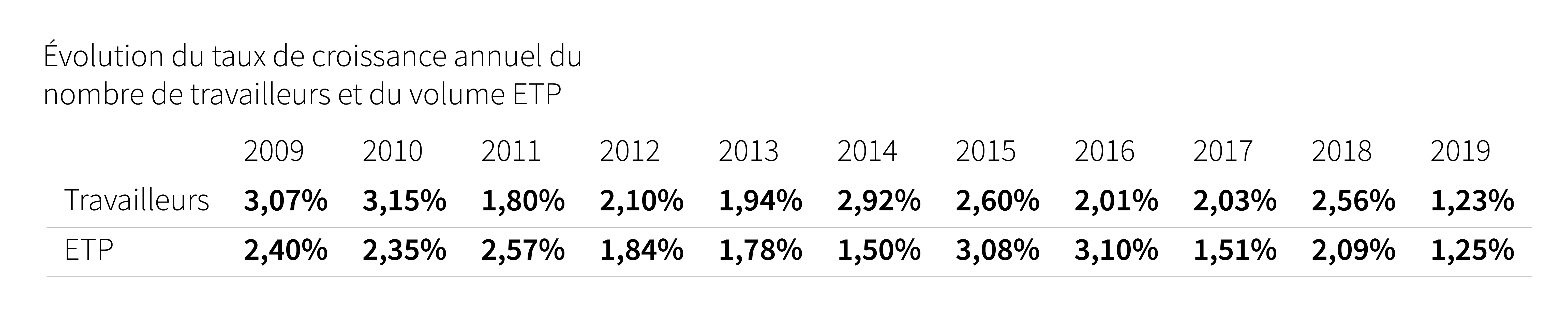 Evolution du taux de croissance annuel du nb. de travailleurs et du volume ETP - Cliquez pour agrandir