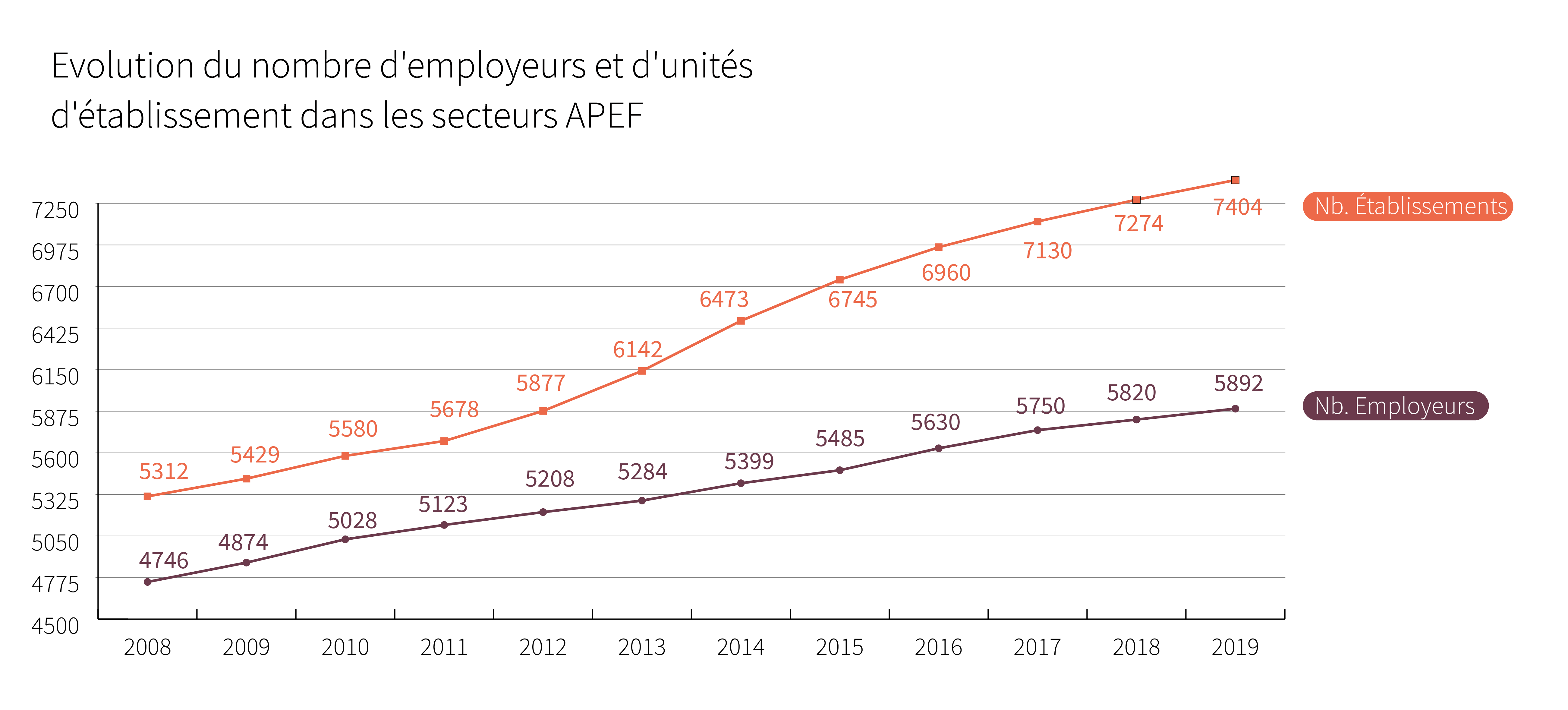 Evolution du nb. d&#039;employeurs et d&#039;unités d&#039;établissement dans les secteurs APEF - Cliquez pour agrandir