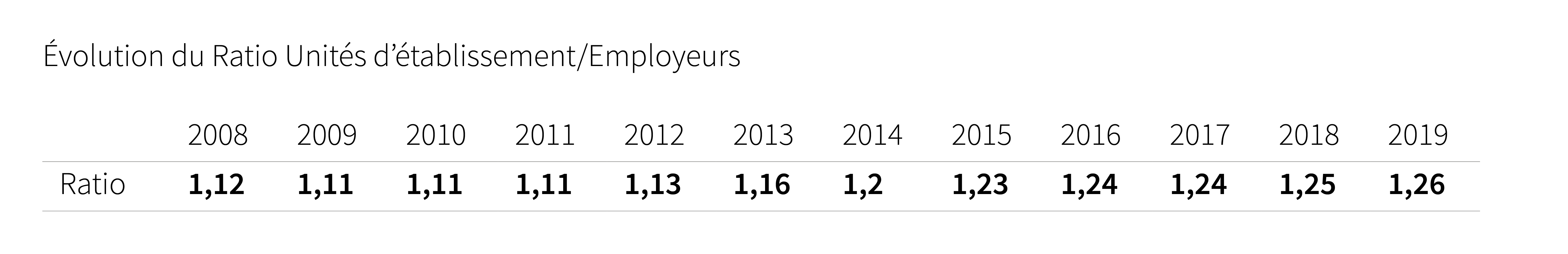 Evolution du Ratio Unité d’établissement/Employeurs - Cliquez pour agrandir