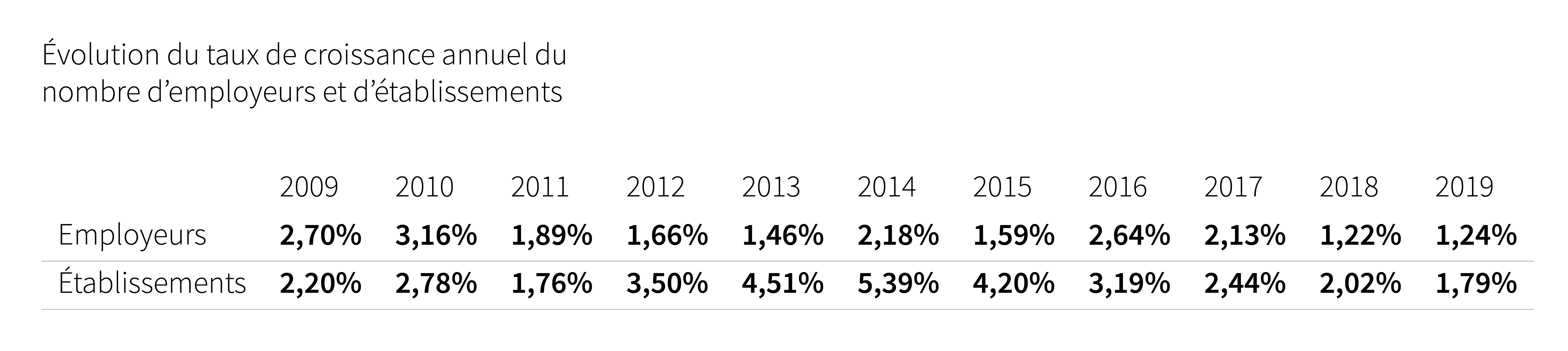 Evolution du taux de croissance annuel du Nb. d’employeurs et d’établissements - Cliquez pour agrandir