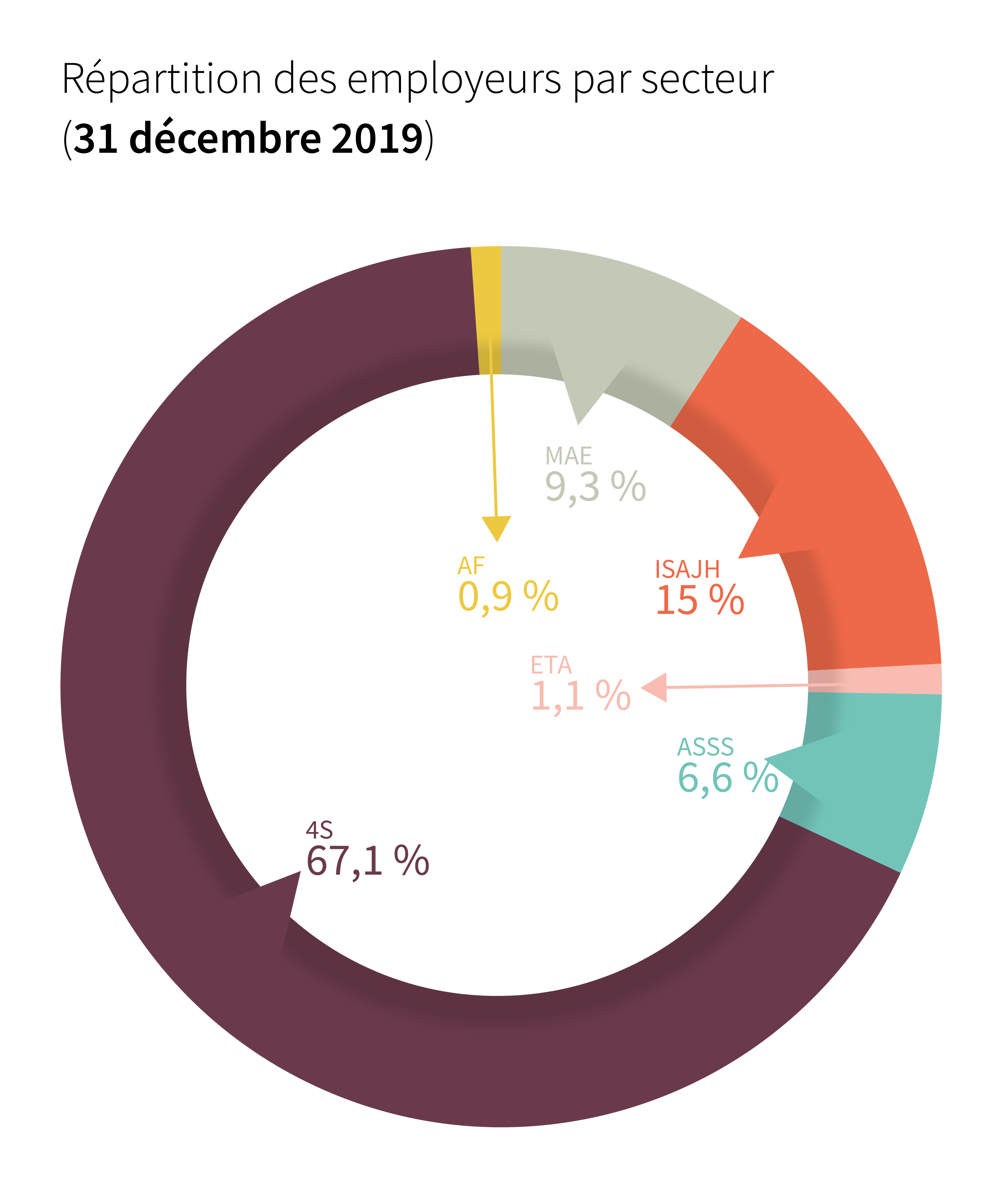 Répartition des employeurs par secteur - Cliquez pour agrandir