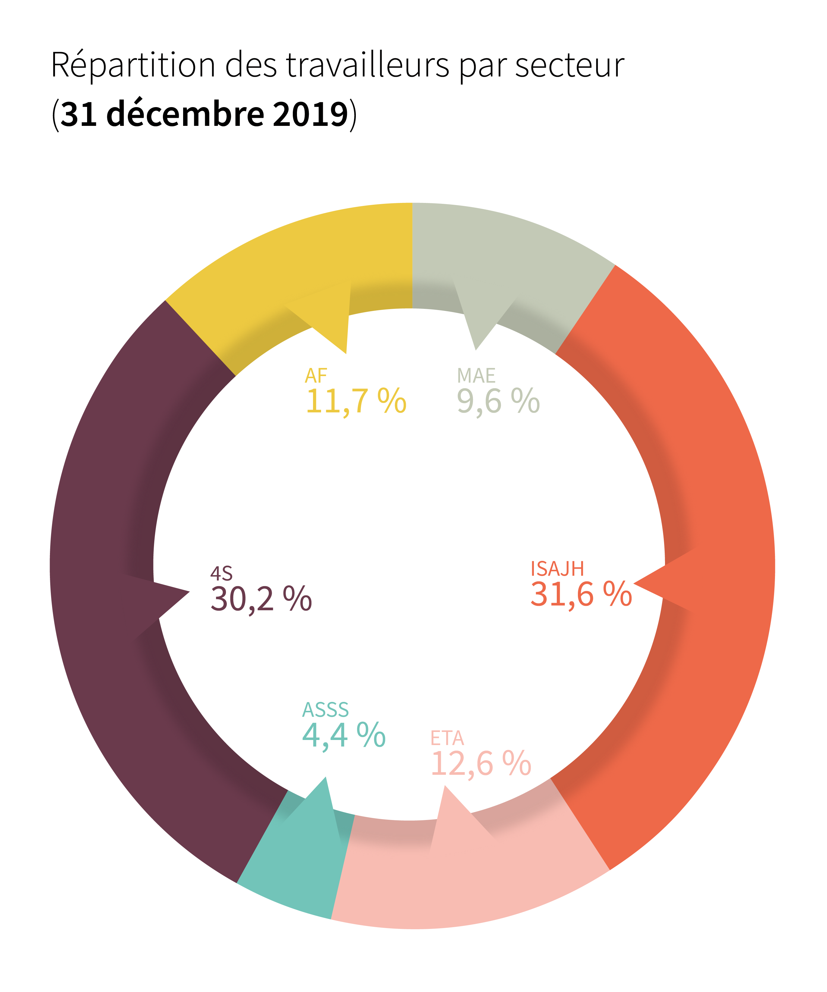 Répartition des travailleurs par secteur - Cliquez pour agrandir
