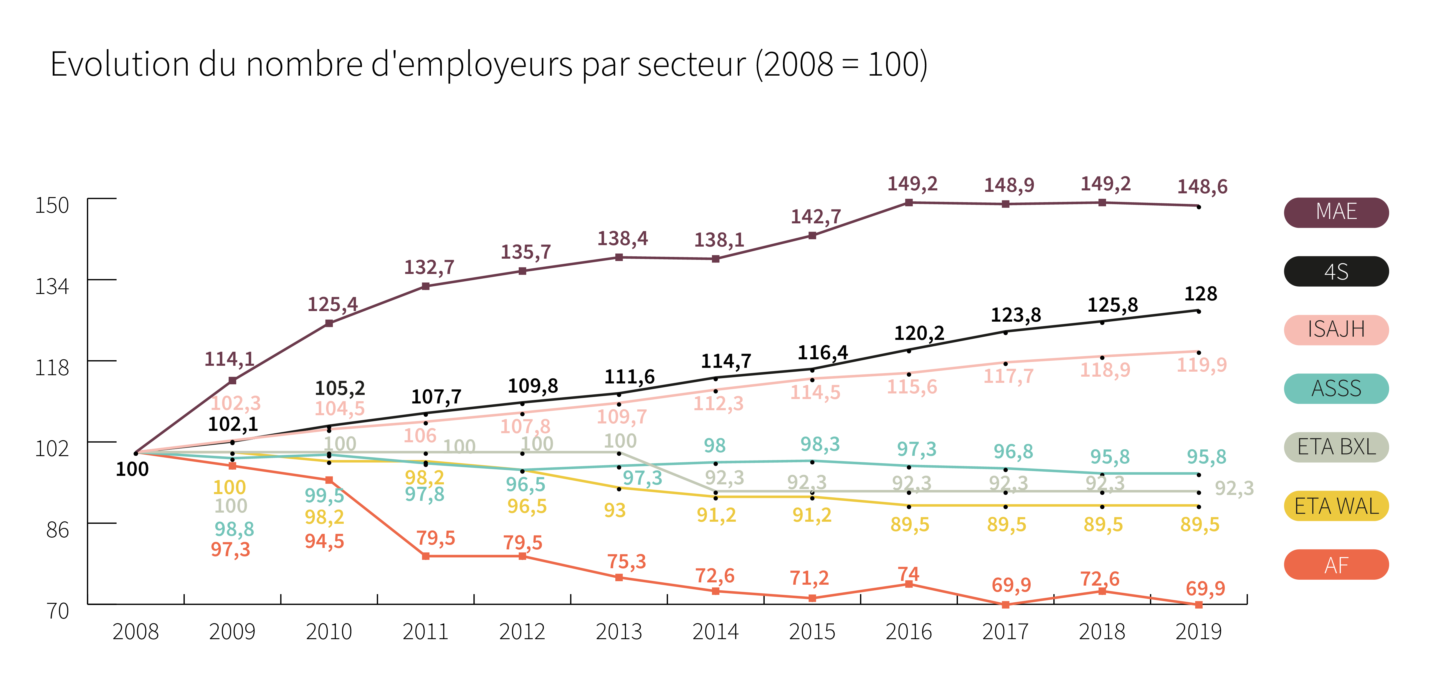 Evolution du nombre d&#039;employeurs par secteur (2008 = 100) - Cliquez pour agrandir