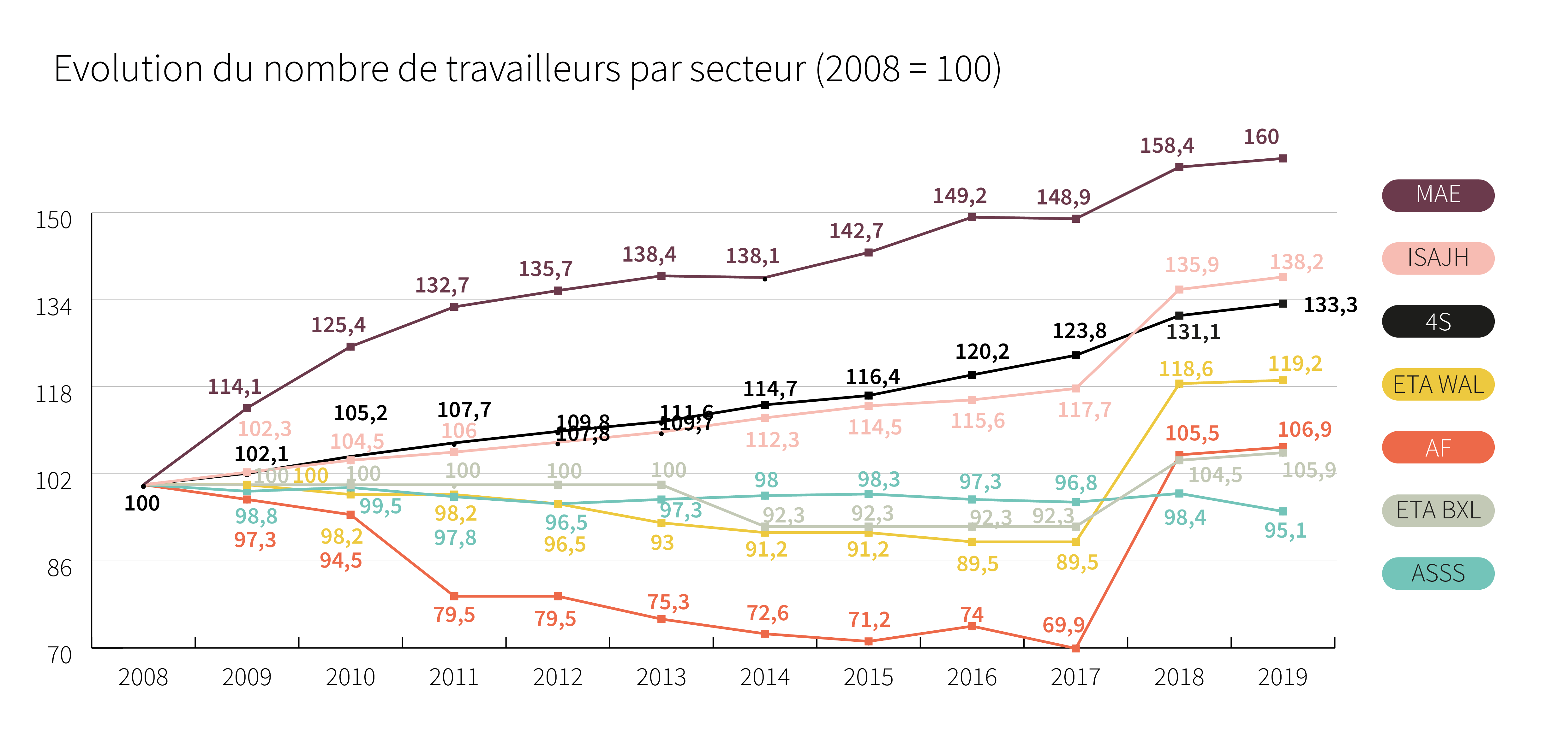 Evolution du nombre de travailleurs par secteur (2008 = 100) - Cliquez pour agrandir