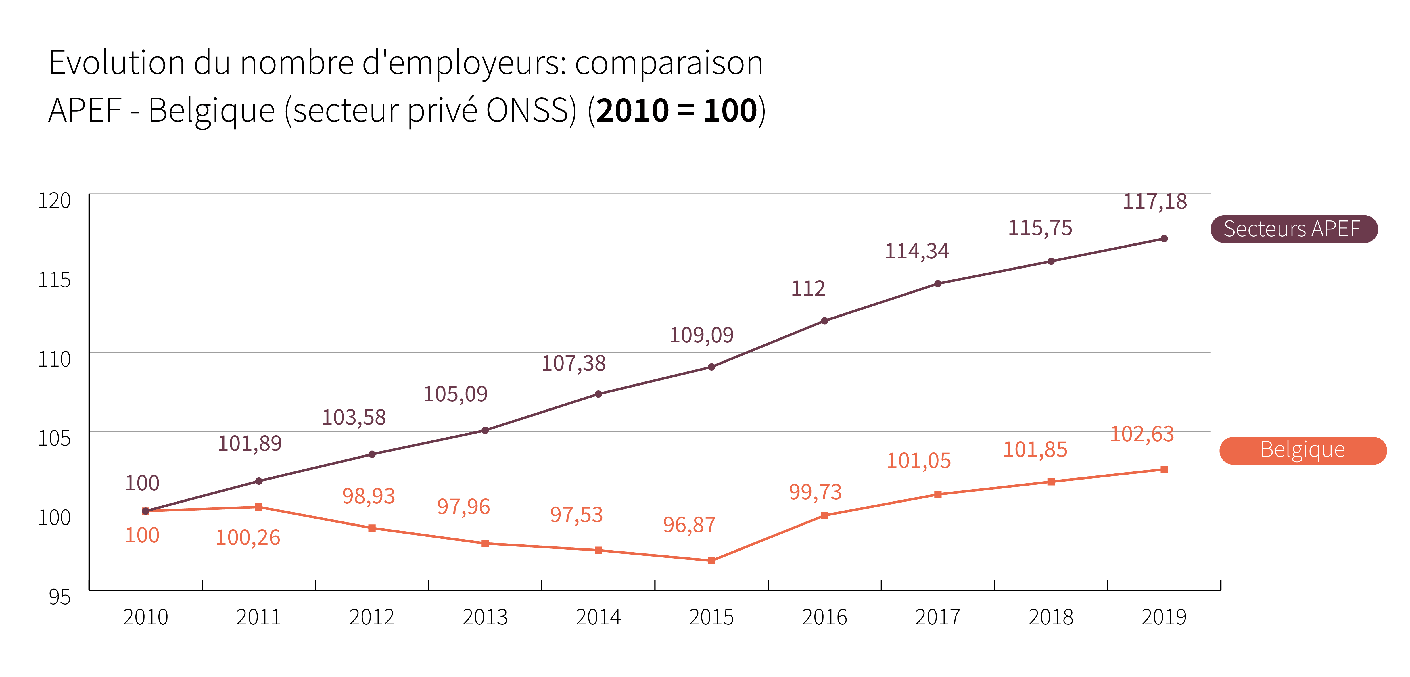 Evolution du nombre d&#039;employeurs : comparaison APEF -Belgique s(secteur privé ONSS) - Cliquez pour agrandir