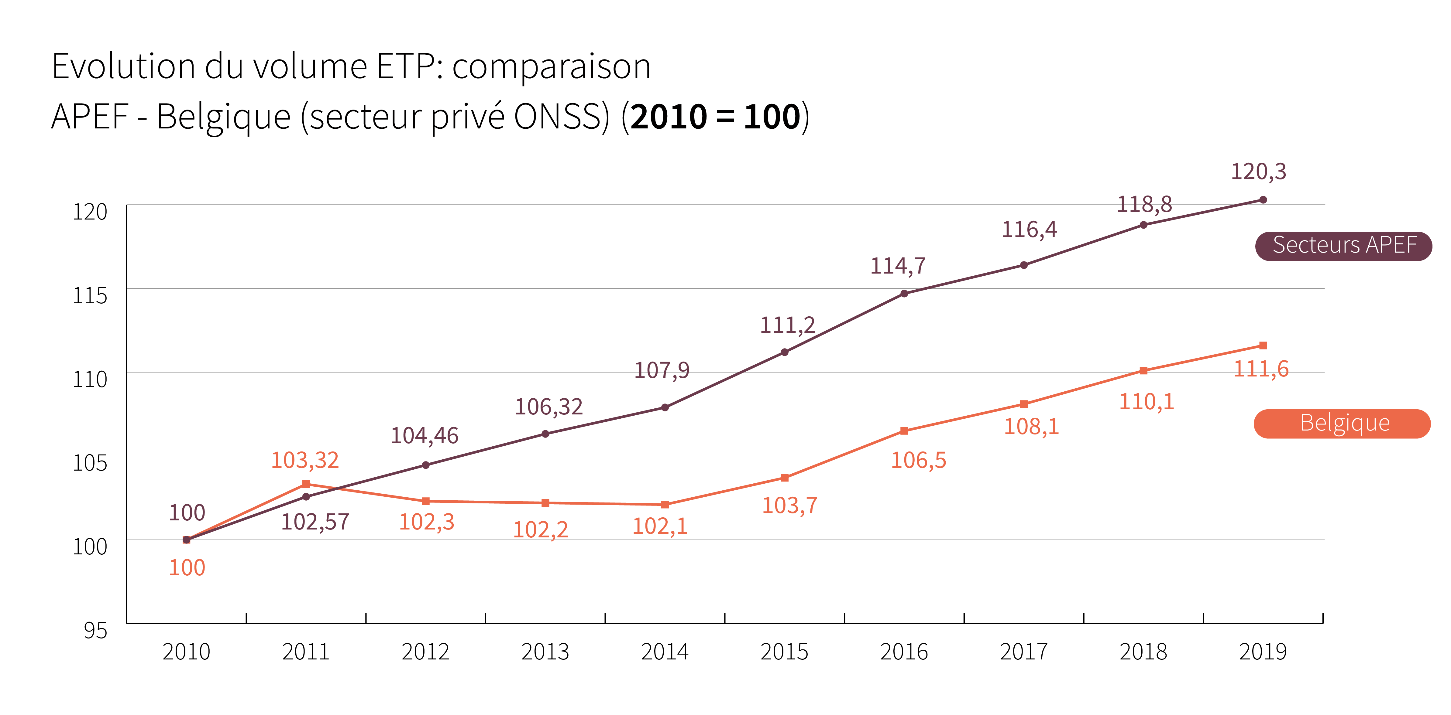 Evolution du volume ETP : comparaison APEF -Belgique s(secteur privé ONSS) - Cliquez pour agrandir