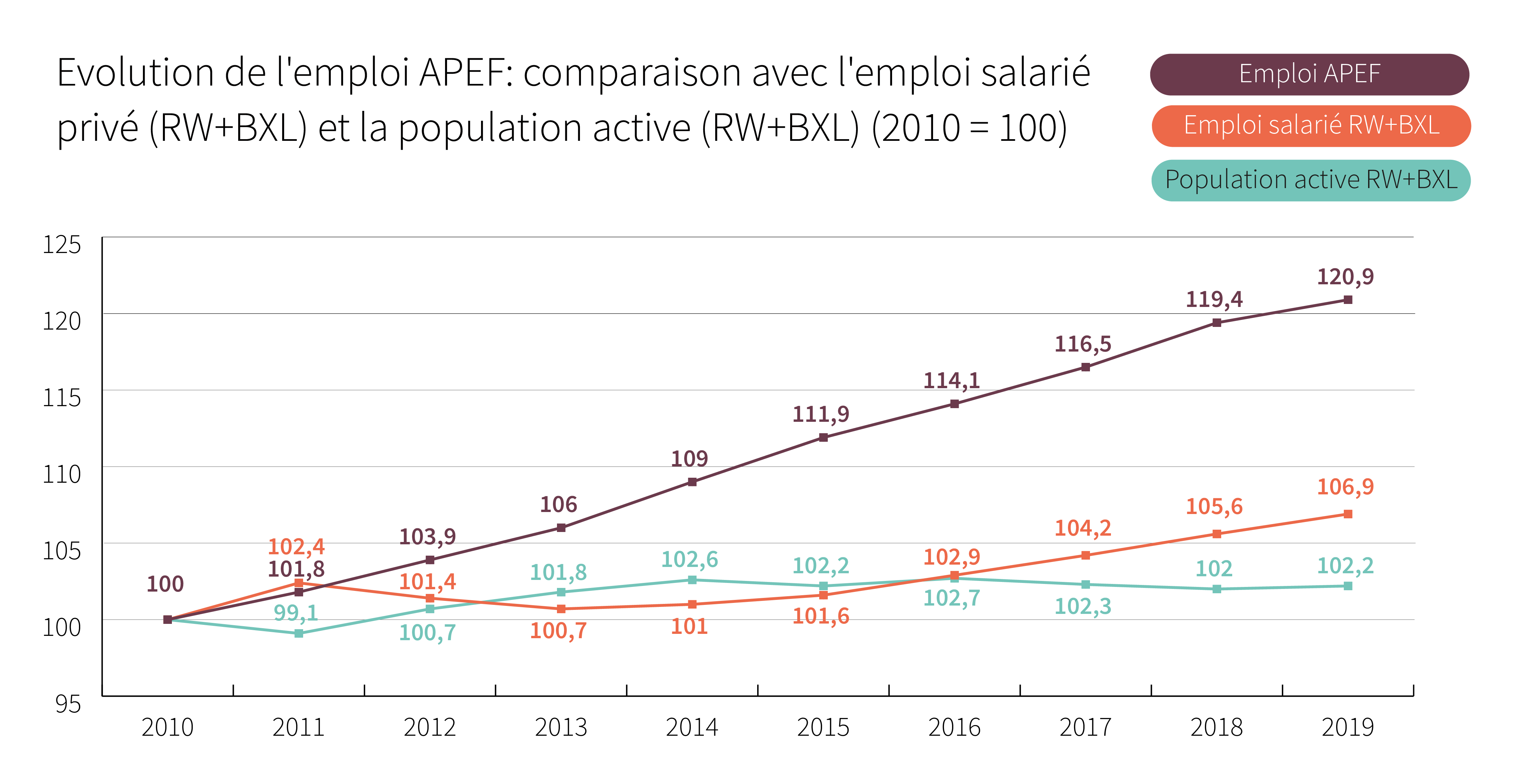 Evolution de l&#039;emploi APEF : comparaison avec l&#039;emploi salarié privé et la population totale (2010 = 100) - Cliquez pour agrandir
