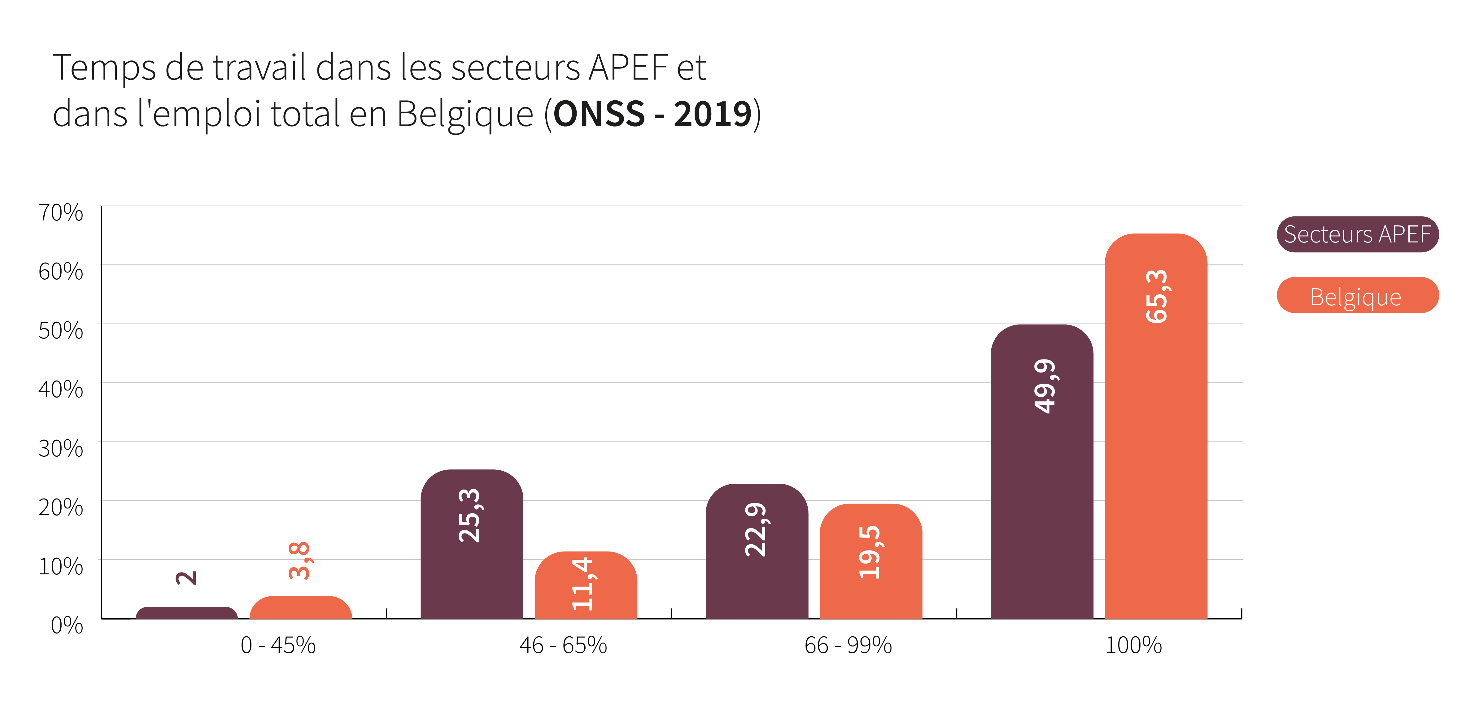 Temps de travail dans les secteurs APEF et dans l&#039;emploi total en Belgique - Cliquez pour agrandir