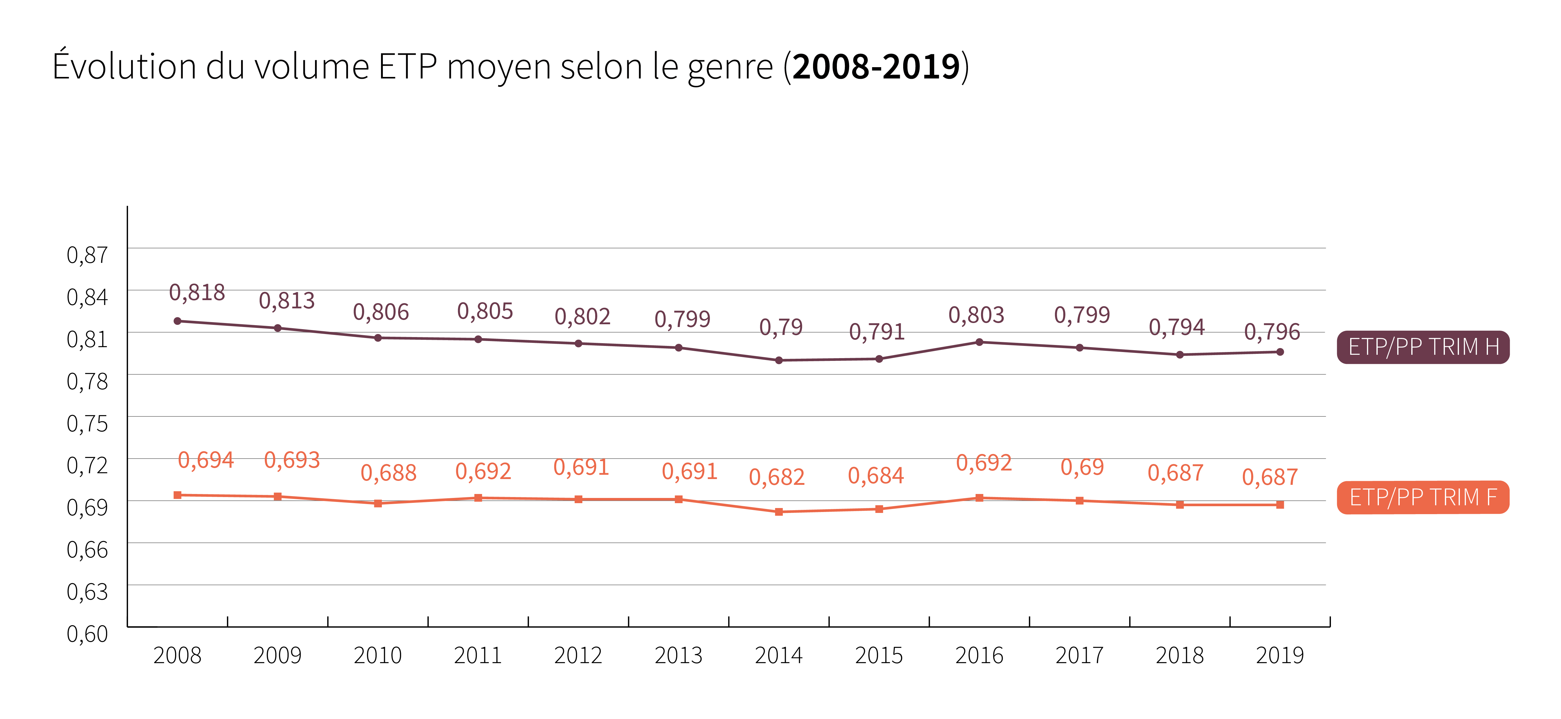 Evolution du volume ETP moyen selon le genre (2008-2019) - Cliquez pour agrandir