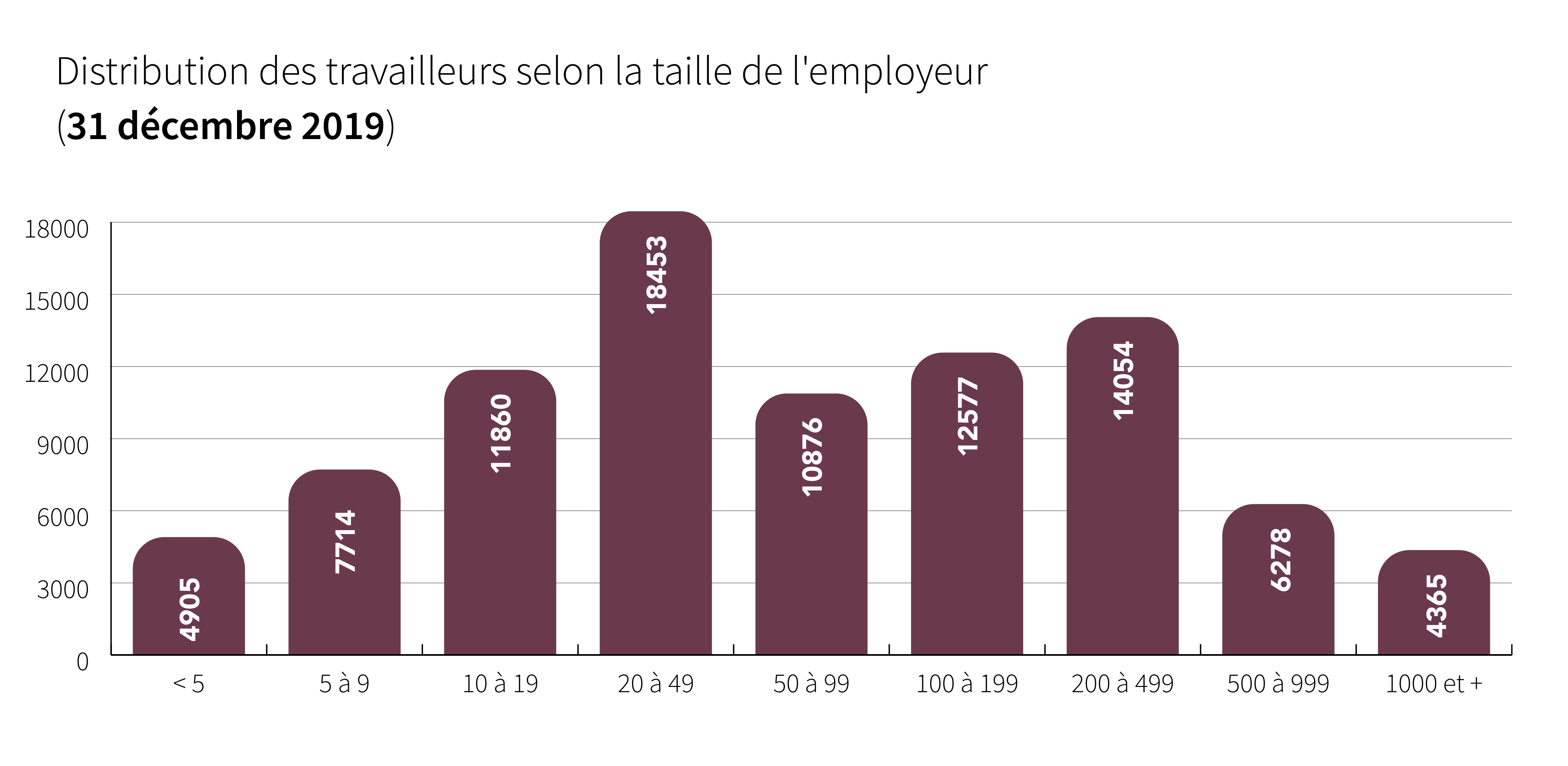 Distribution des travailleurs selon la taille de l&#039;employeur - Cliquez pour agrandir