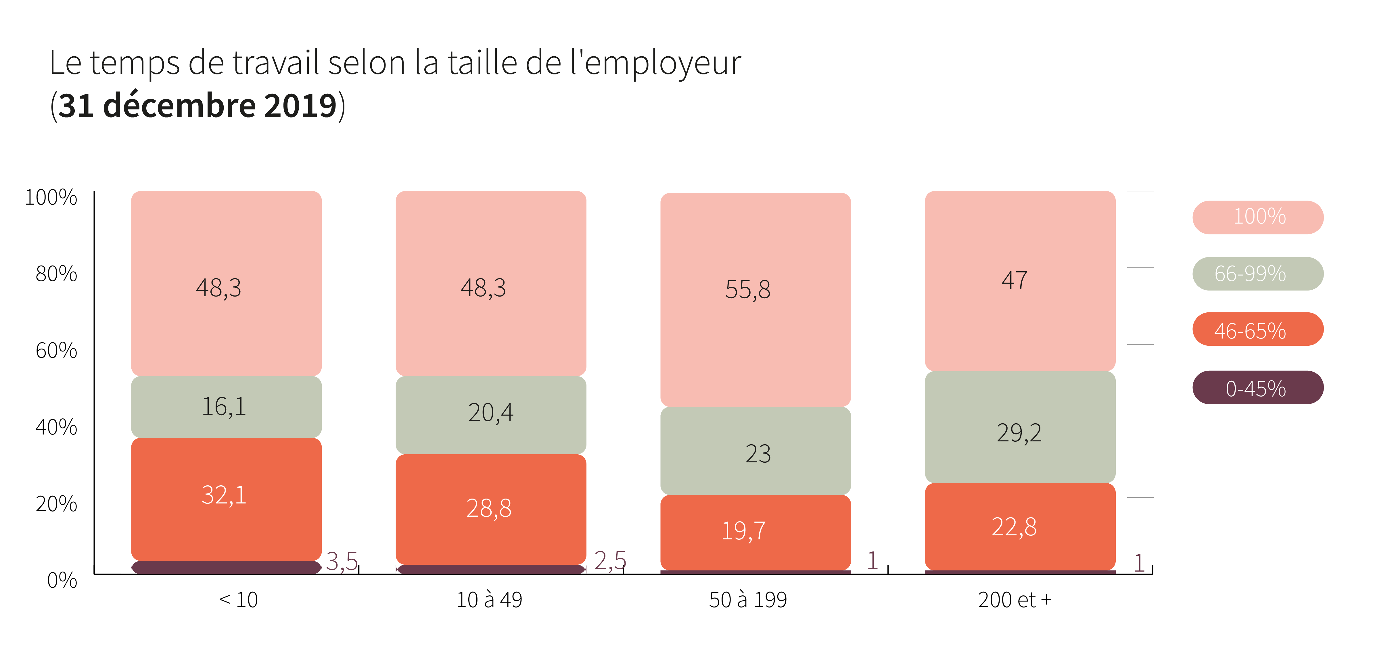 Le temps de travail selon la taille de l’employeur - Cliquez pour agrandir
