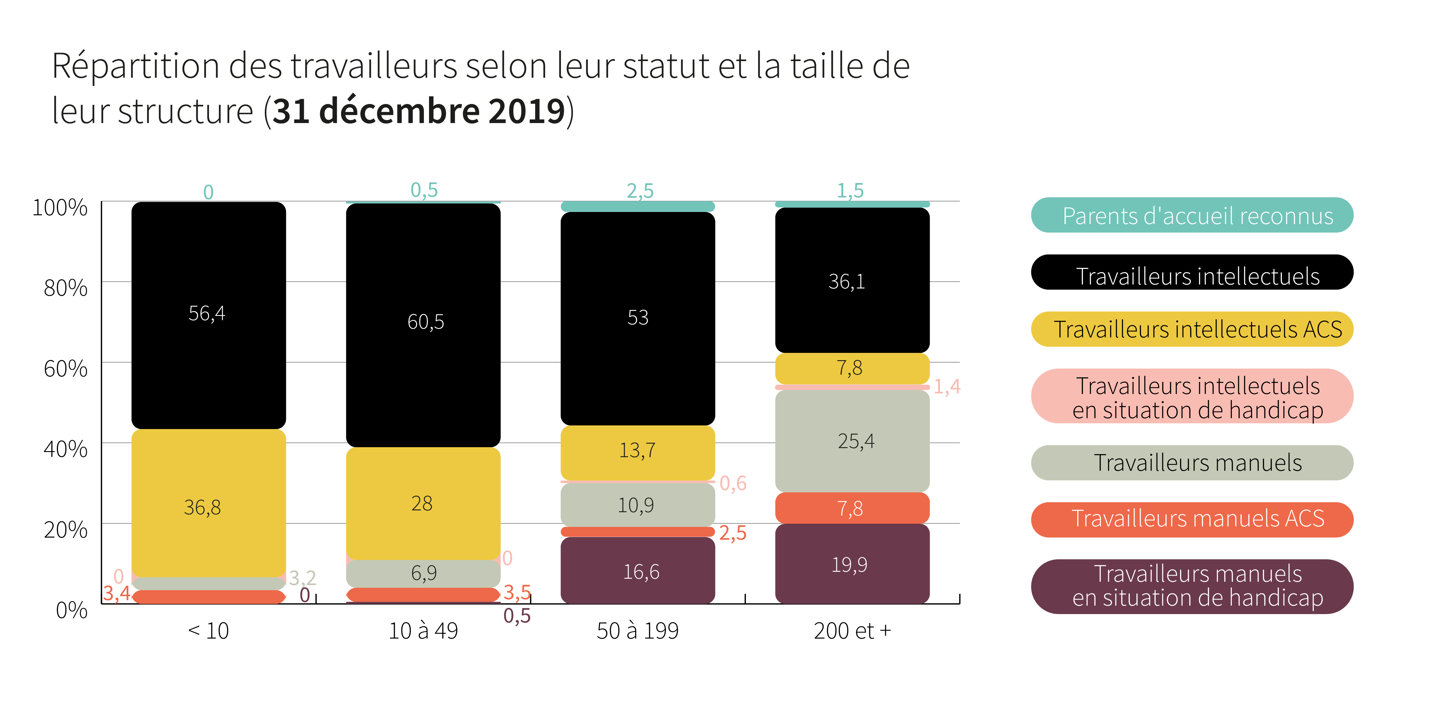 Répartition des travailleurs selon leur statut et la taille de leur structure - Cliquez pour agrandir