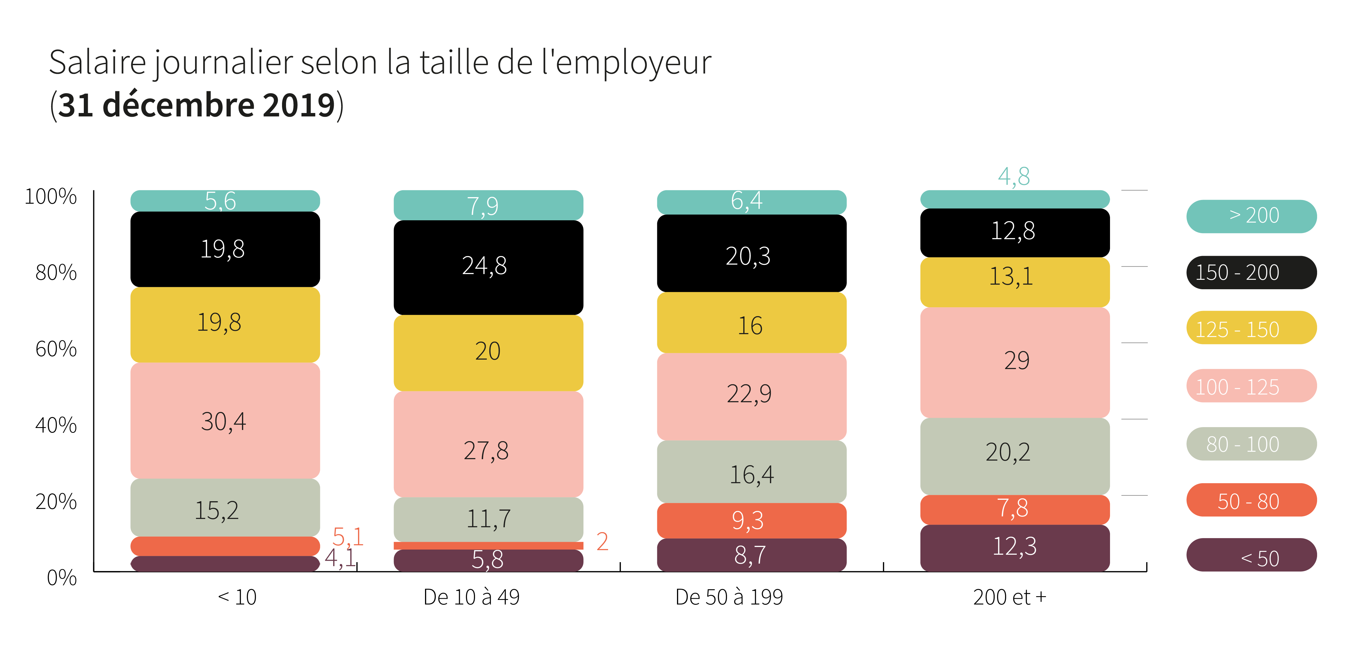 Salaire journalier selon la taille de l&#039;employeur - Cliquez pour agrandir