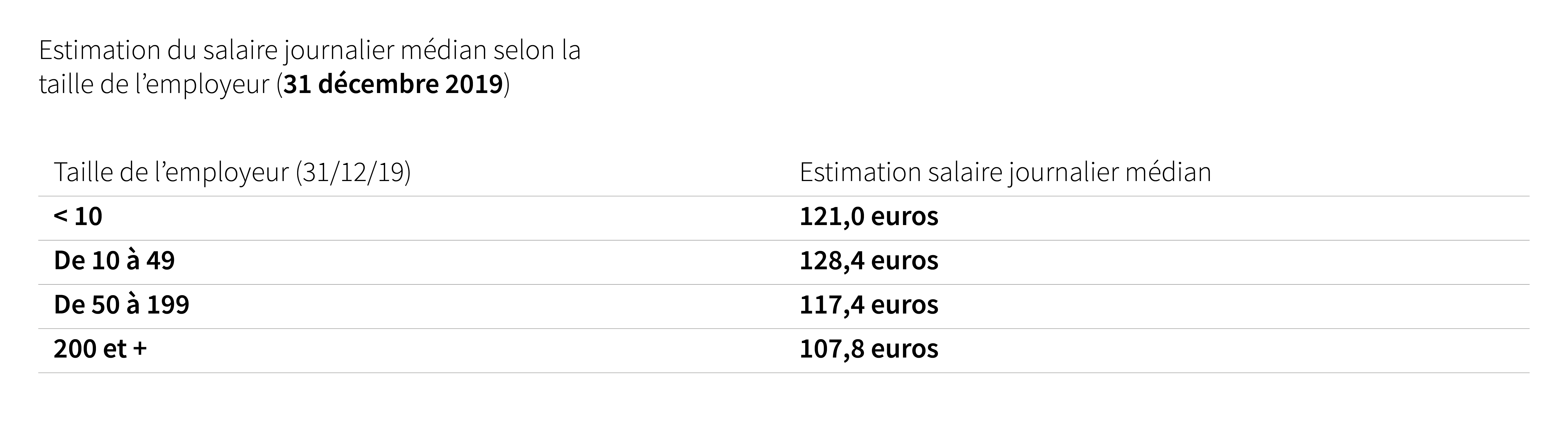 Estimation du salaire journalié médian selon la taille de l&#039;employeur - Cliquez pour agrandir