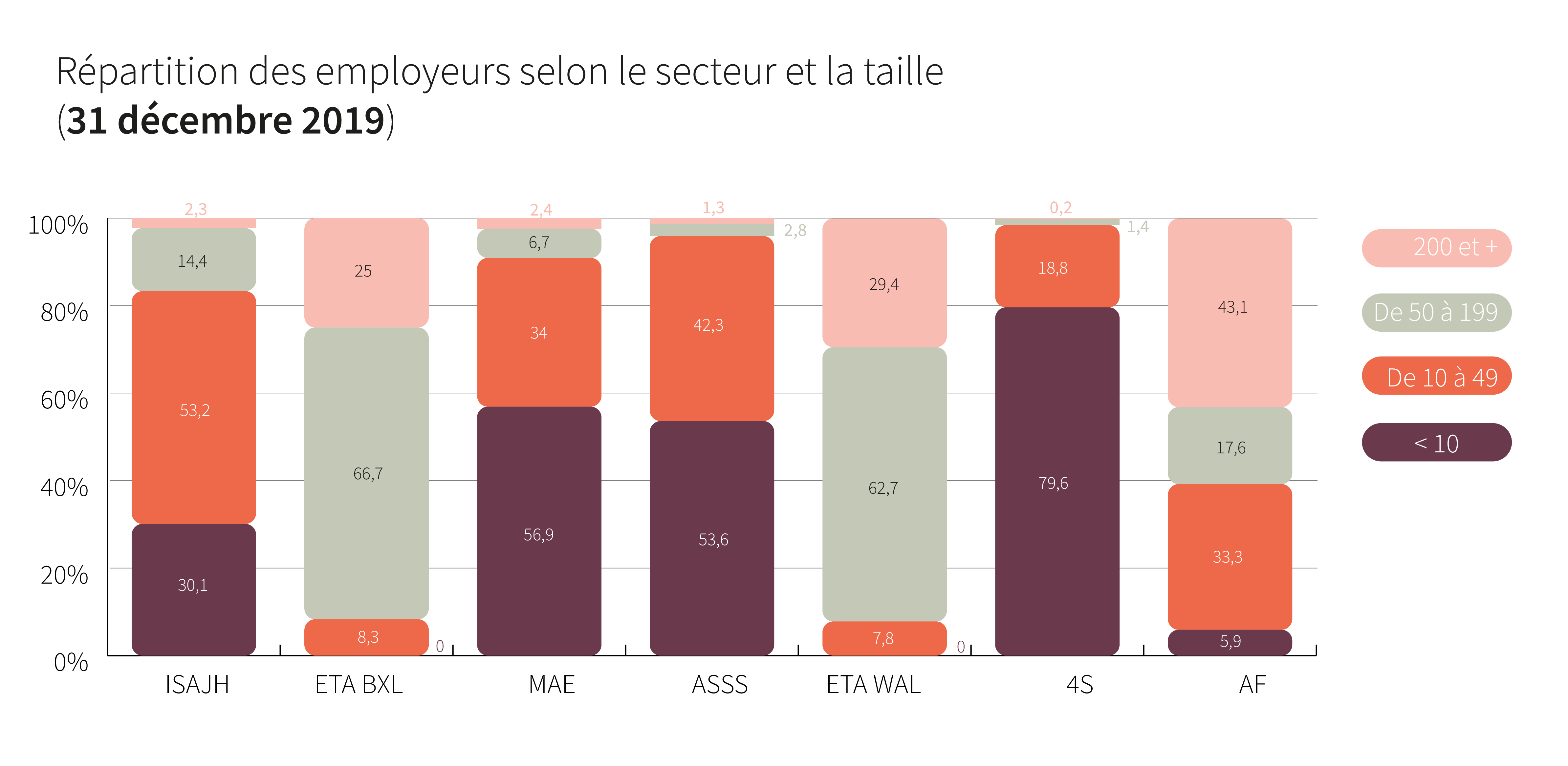 Répartition des employeurs par secteur et la taille - Cliquez pour agrandir