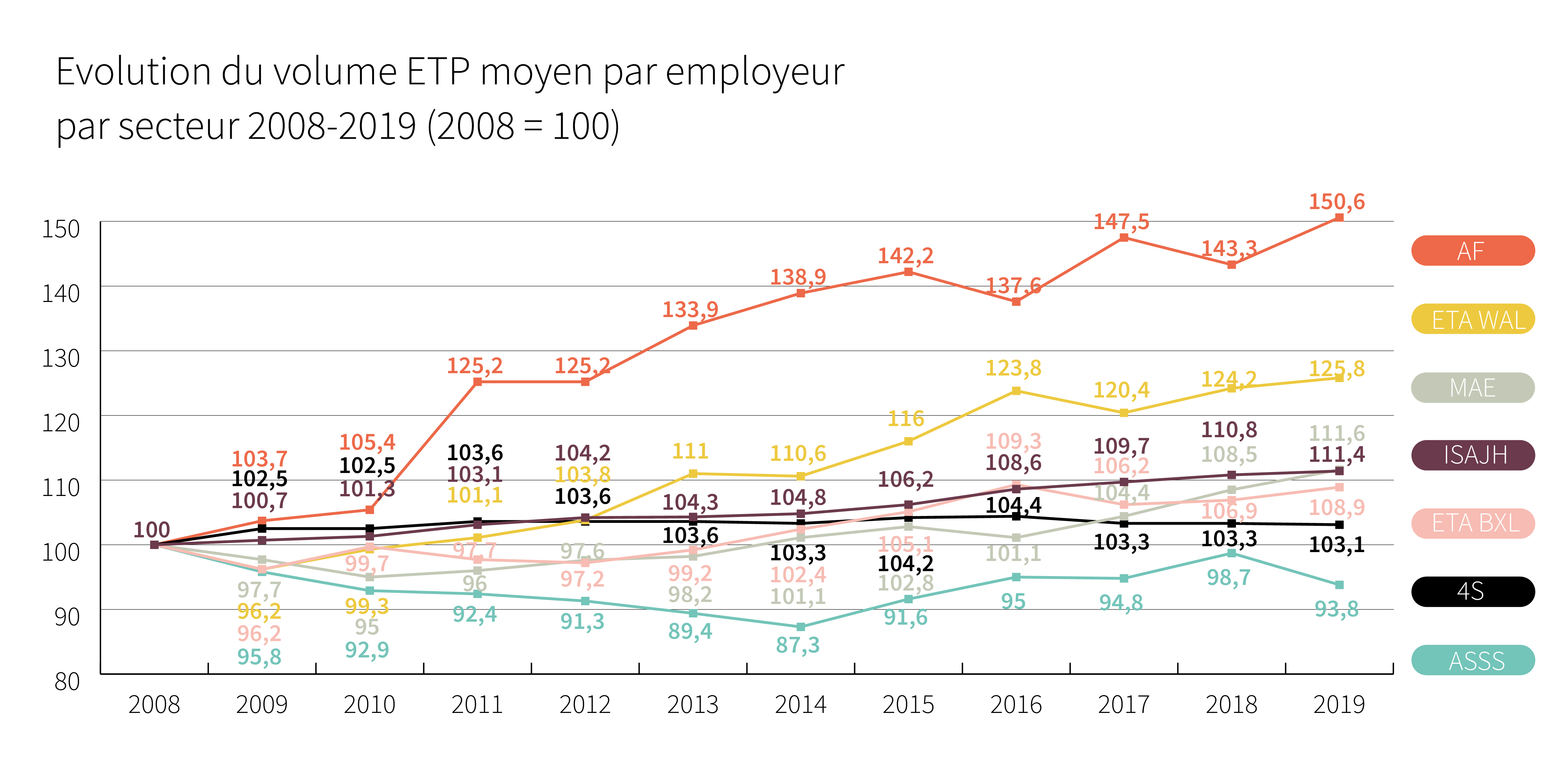 Evolution du volume ETP moyen par employeur par secteur 2008-2015 (2008 = 100) - Cliquez pour agrandir