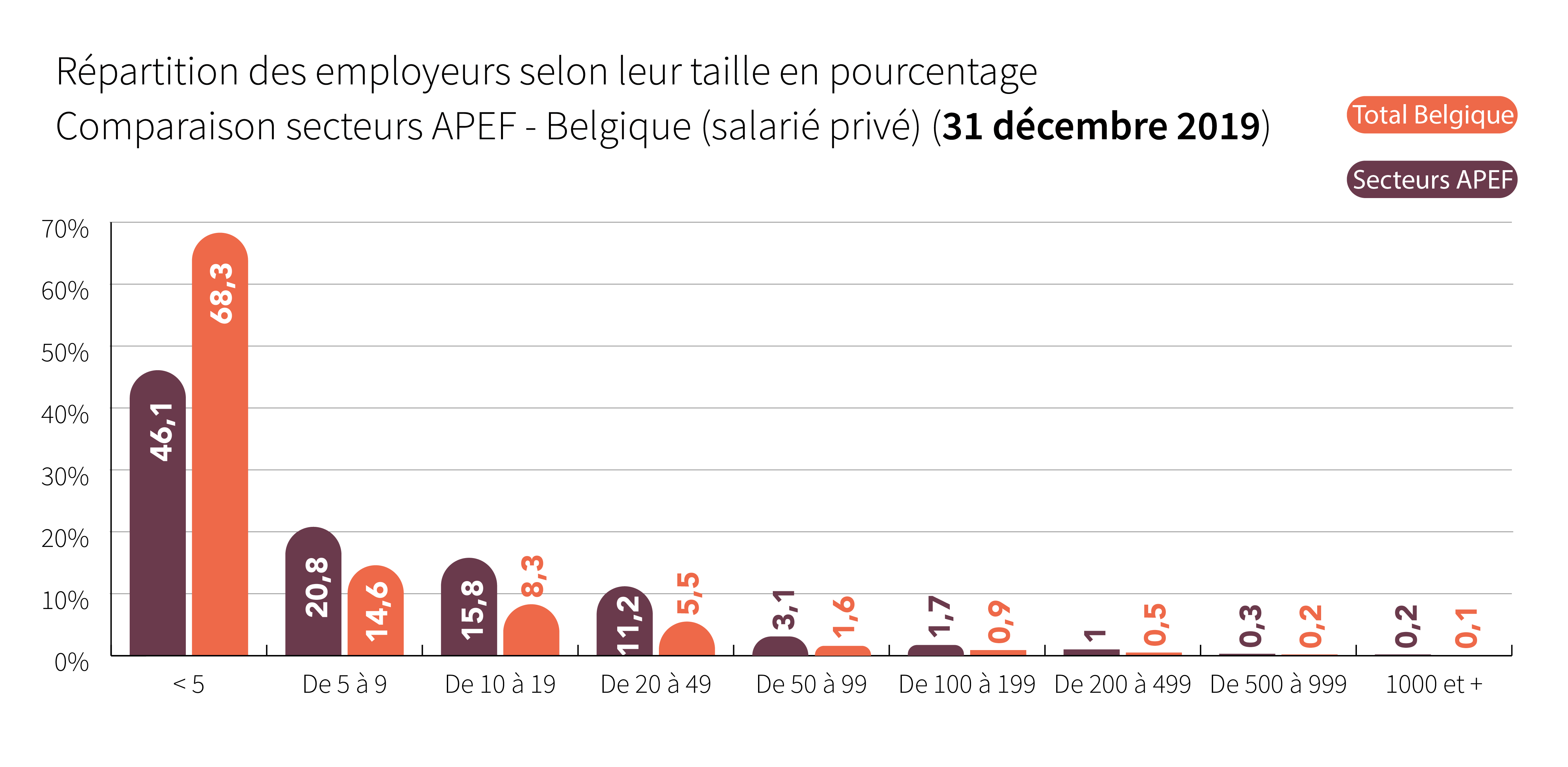 Répartition des employeurs selon leur taille en pourcentage : comparaison secteurs APEF - Belgique - Cliquez pour agrandir
