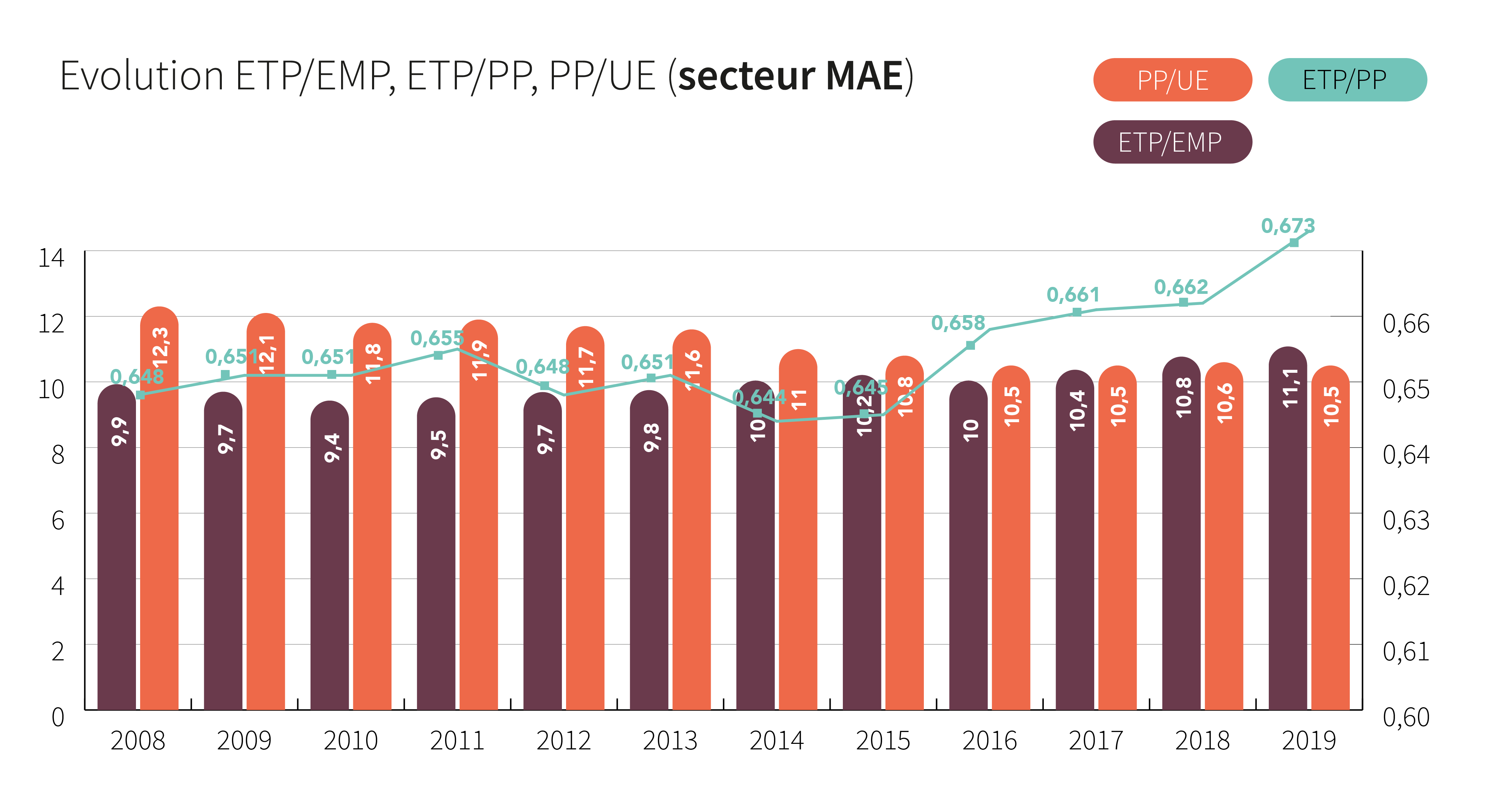 Evolution ETP/EMP, ETP/PP, PP/UE (secteur MAE) - Cliquez pour agrandir