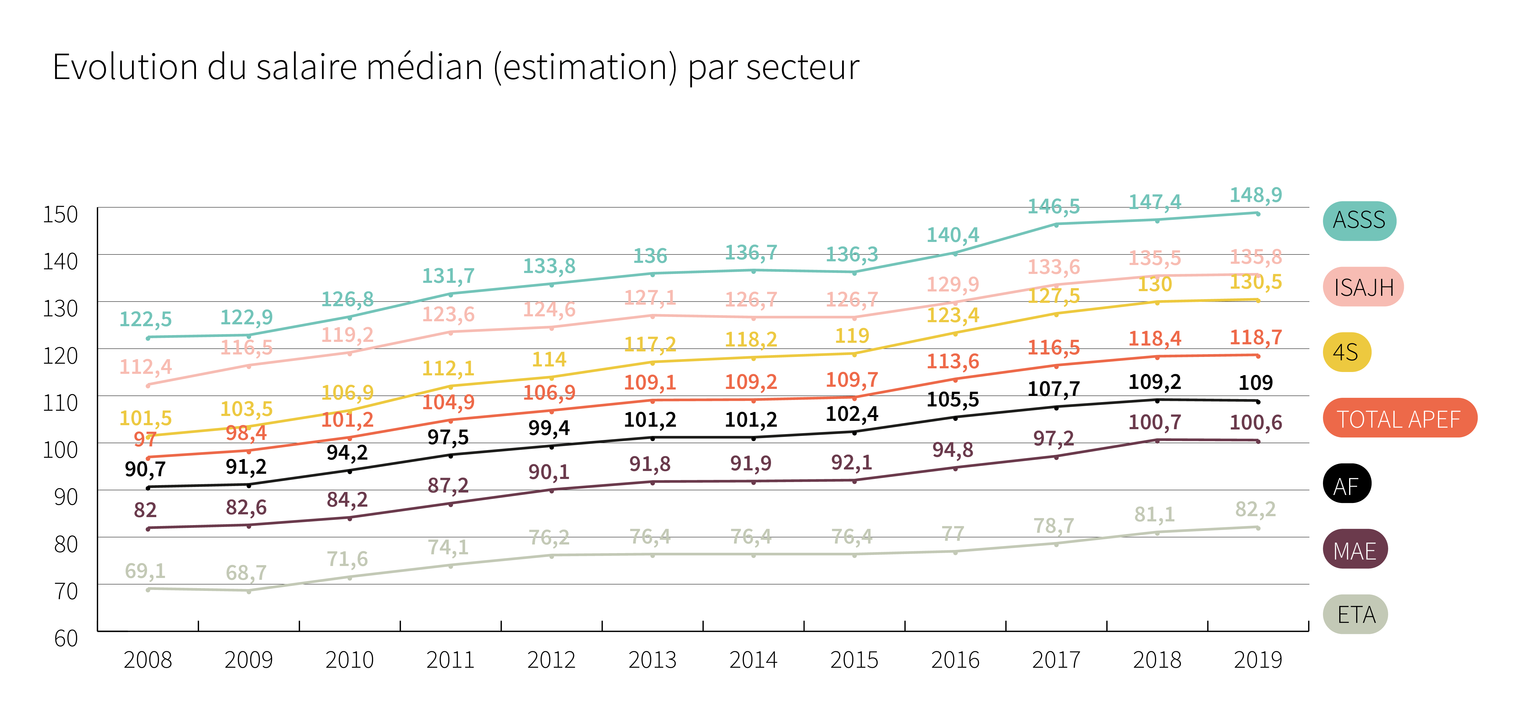 Evolution du salaire médian (estimation) par secteur - Cliquez pour agrandir