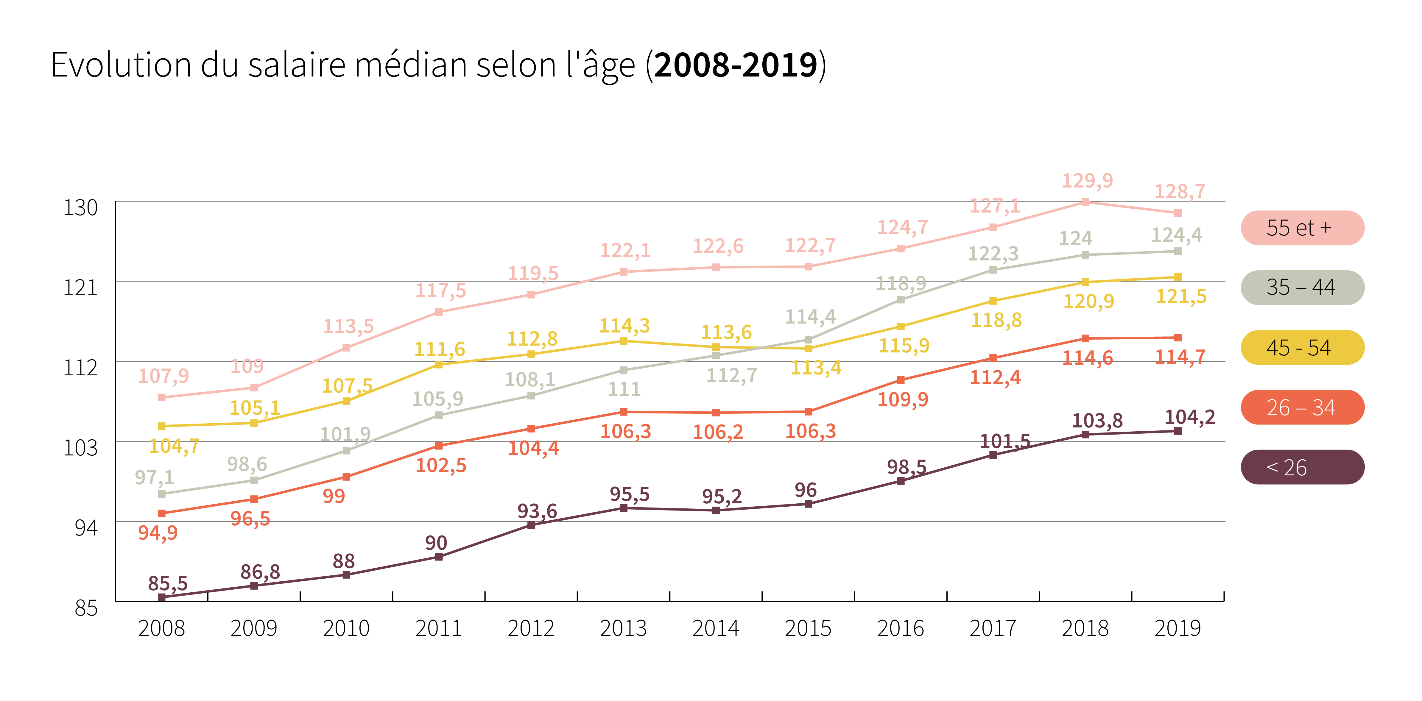 Estimation du salaire médian selon l’âge - Cliquez pour agrandir