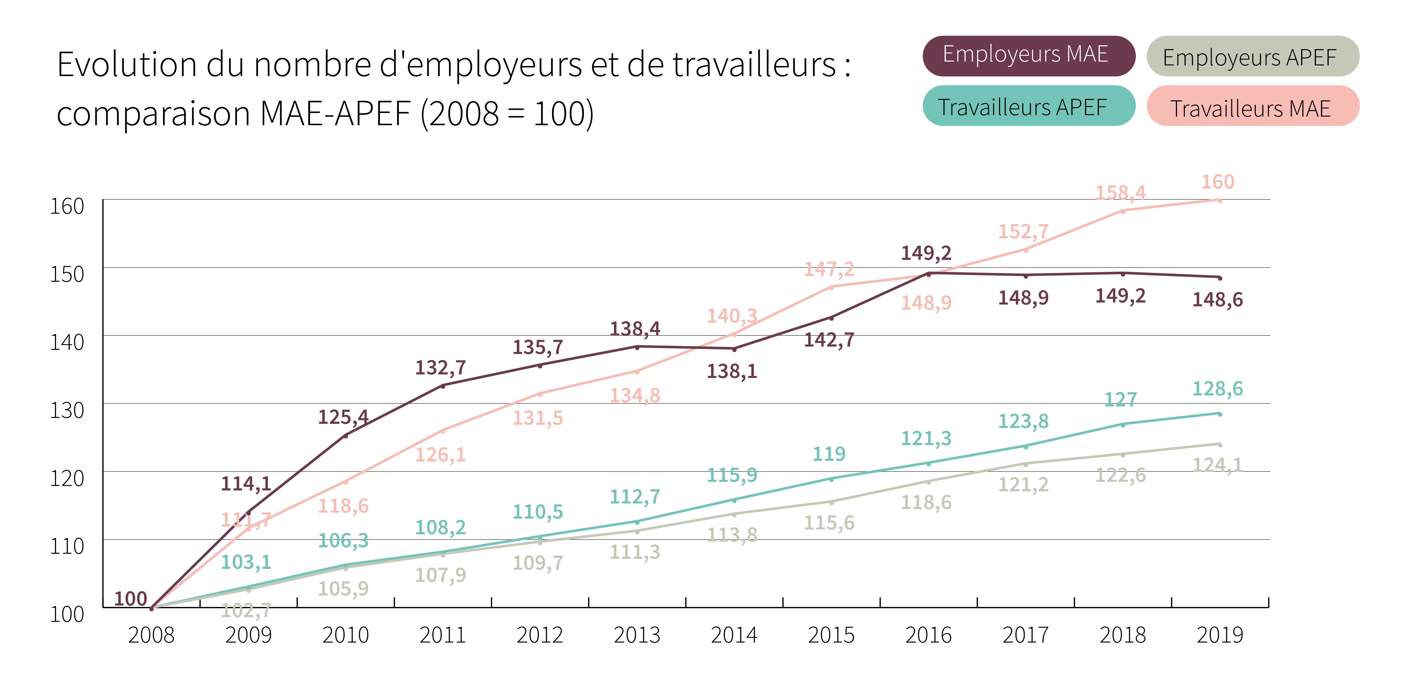 Evolution du nombre d’employeurs et de travailleurs: comparaison MAE-APEF (2008 = 100) - Cliquez pour agrandir