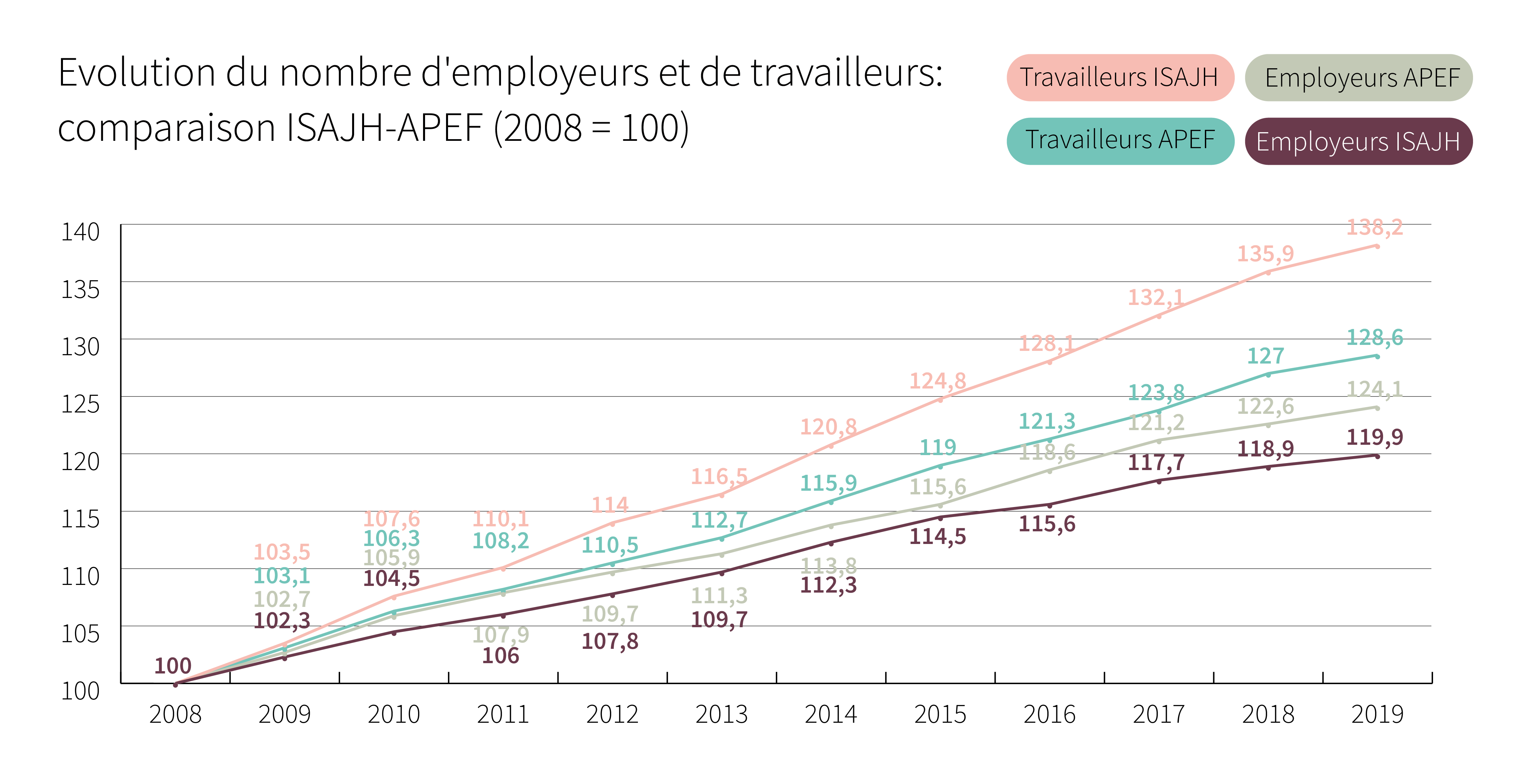 Evolution du nombre d’employeurs et de travailleurs: comparaison ISAJH-APEF (2008 = 100) - Cliquez pour agrandir