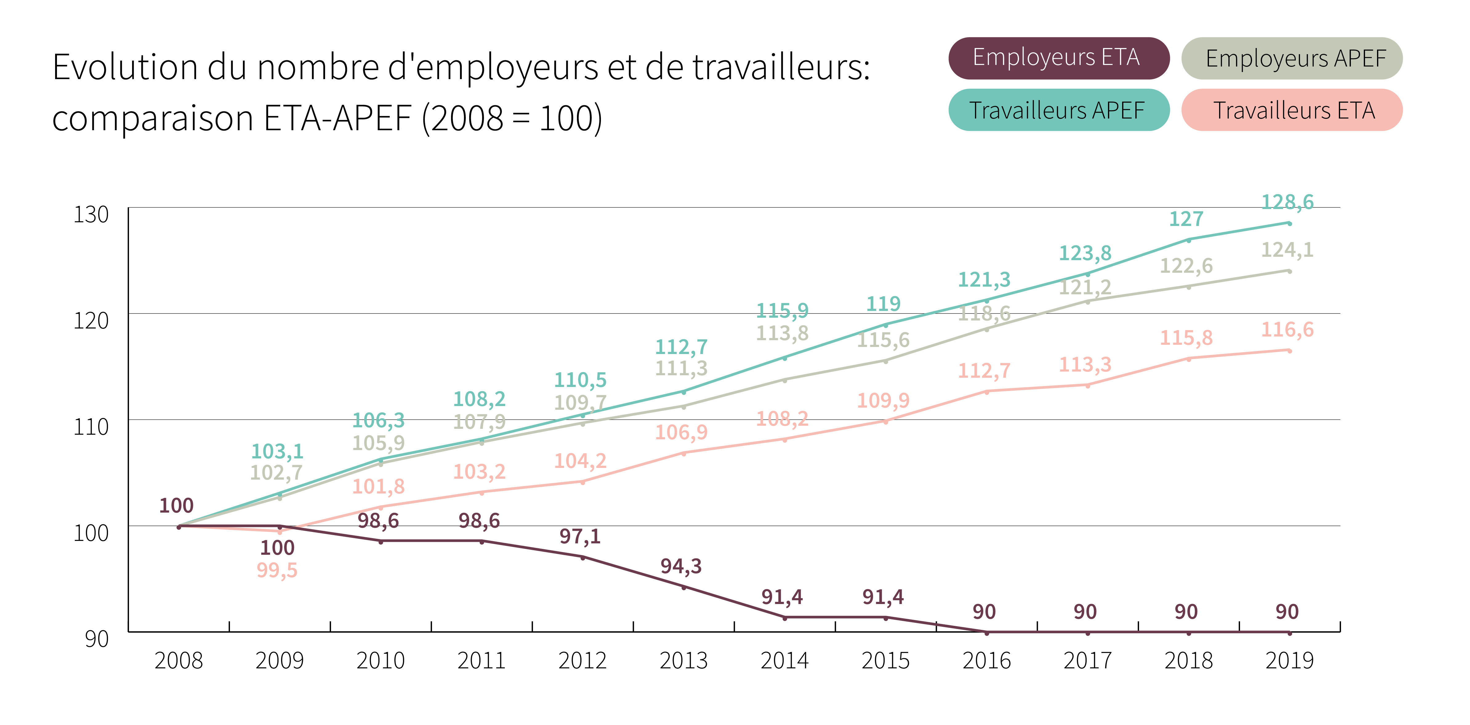 Evolution du nombre d’employeurs et de travailleurs: comparaison ETA-APEF (2008 = 100) - Cliquez pour agrandir