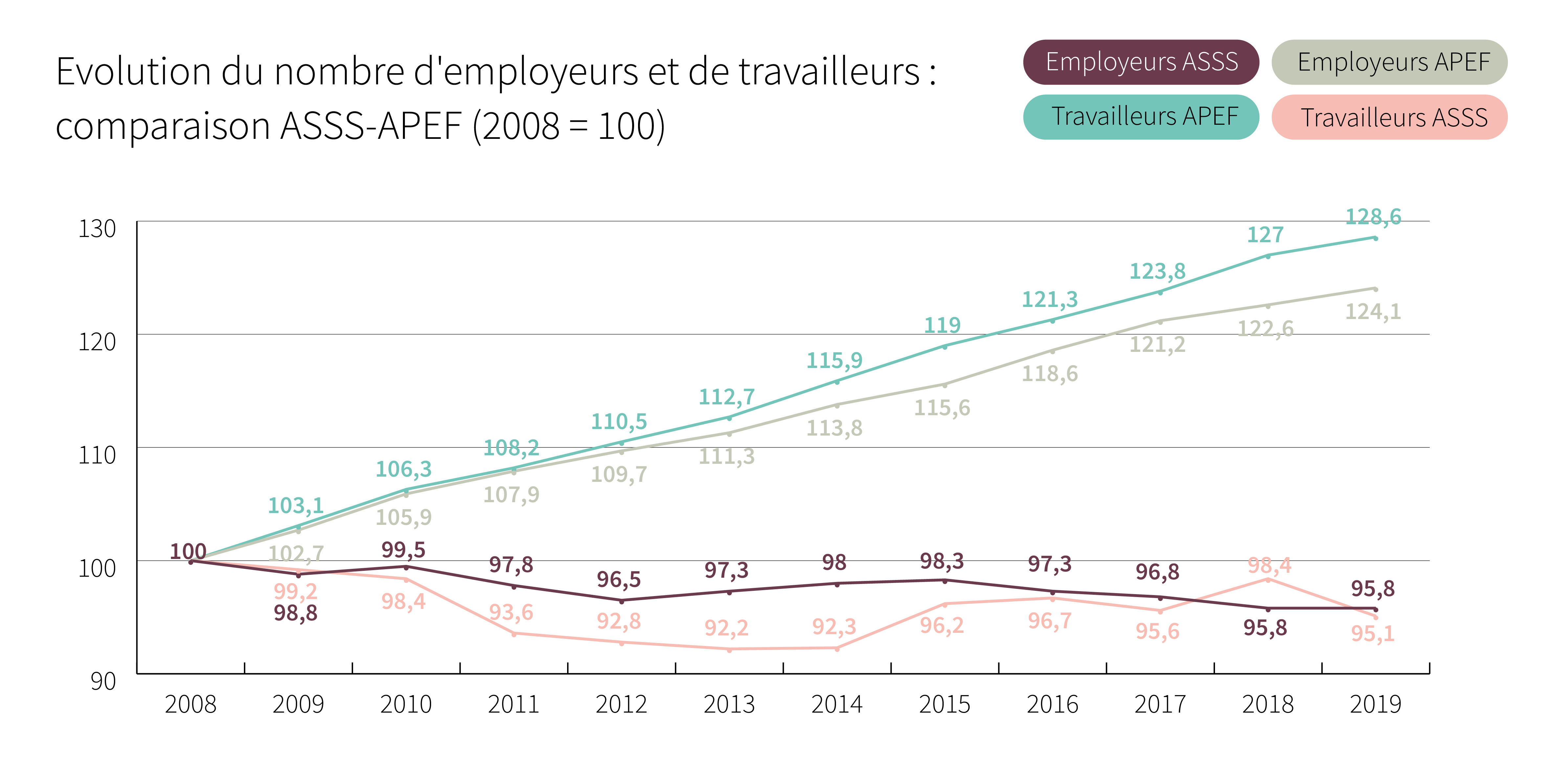Evolution du nombre d’employeurs et de travailleurs: comparaison ASSS-APEF (2008 = 100) - Cliquez pour agrandir