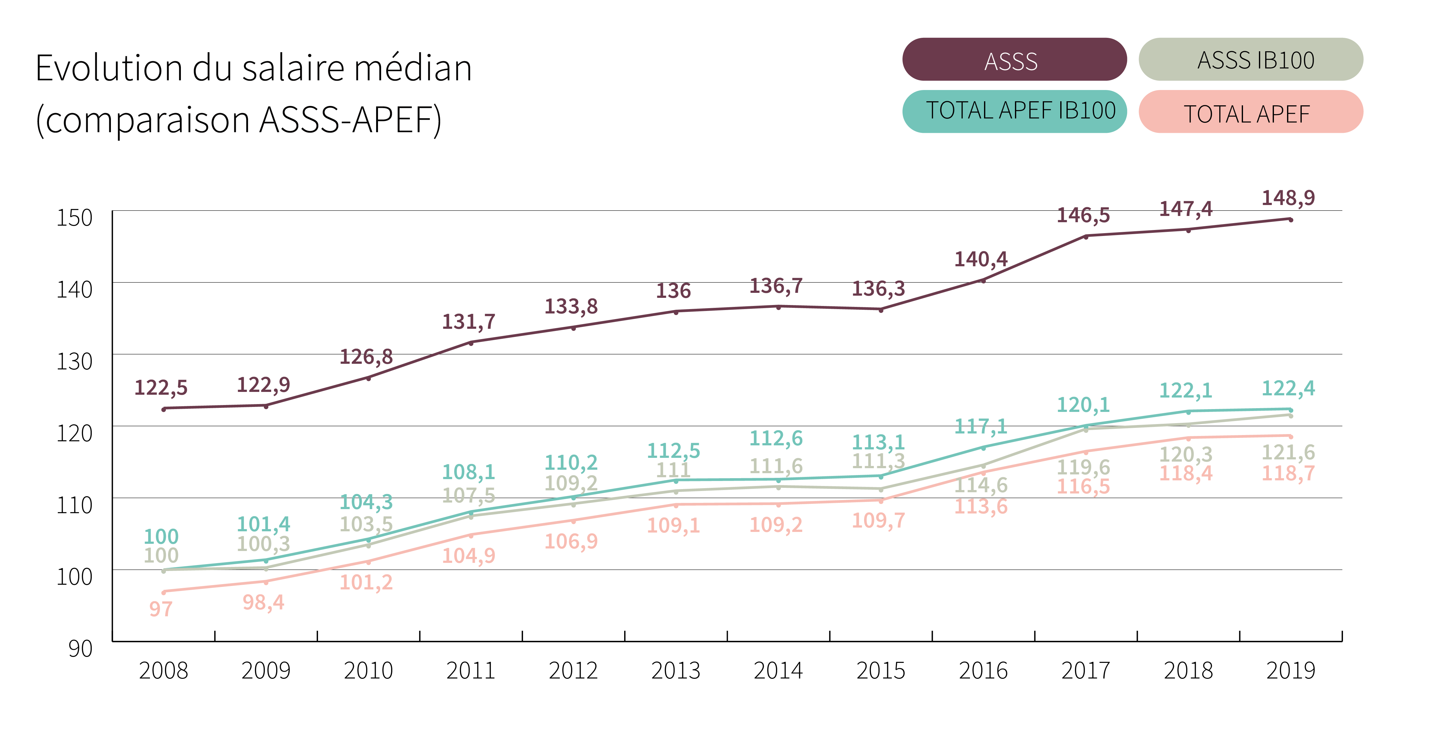 Evolution du salaire médian (comparaison ASSS-APEF) - Cliquez pour agrandir
