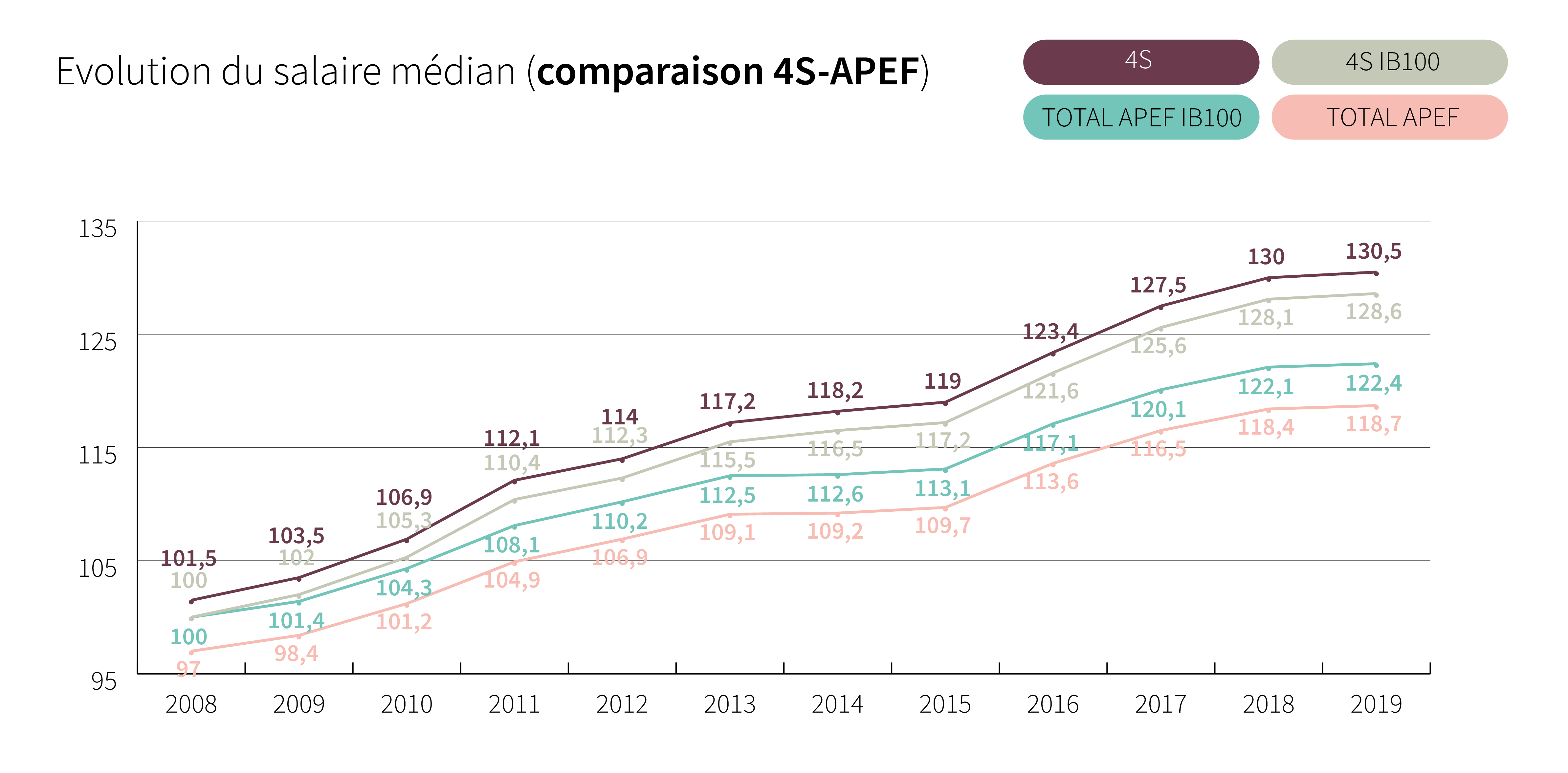 Evolution du salaire médian (comparaison 4S-APEF) - Cliquez pour agrandir
