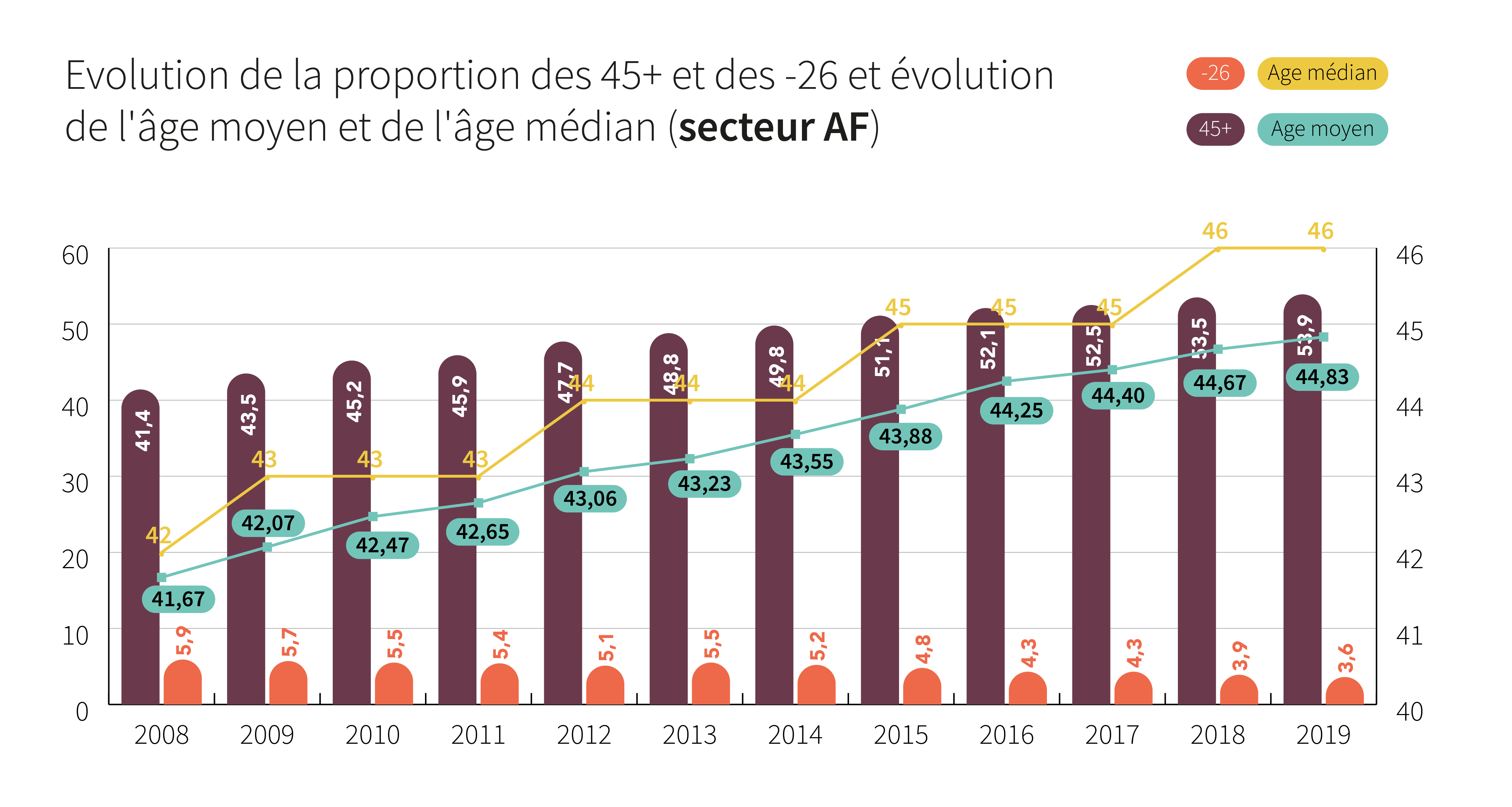 Evolution de la proportion des 45+ et -26 et évolution de l&#039;âge moyen et de l&#039;âge médian (secteur AF) - Cliquez pour agrandir
